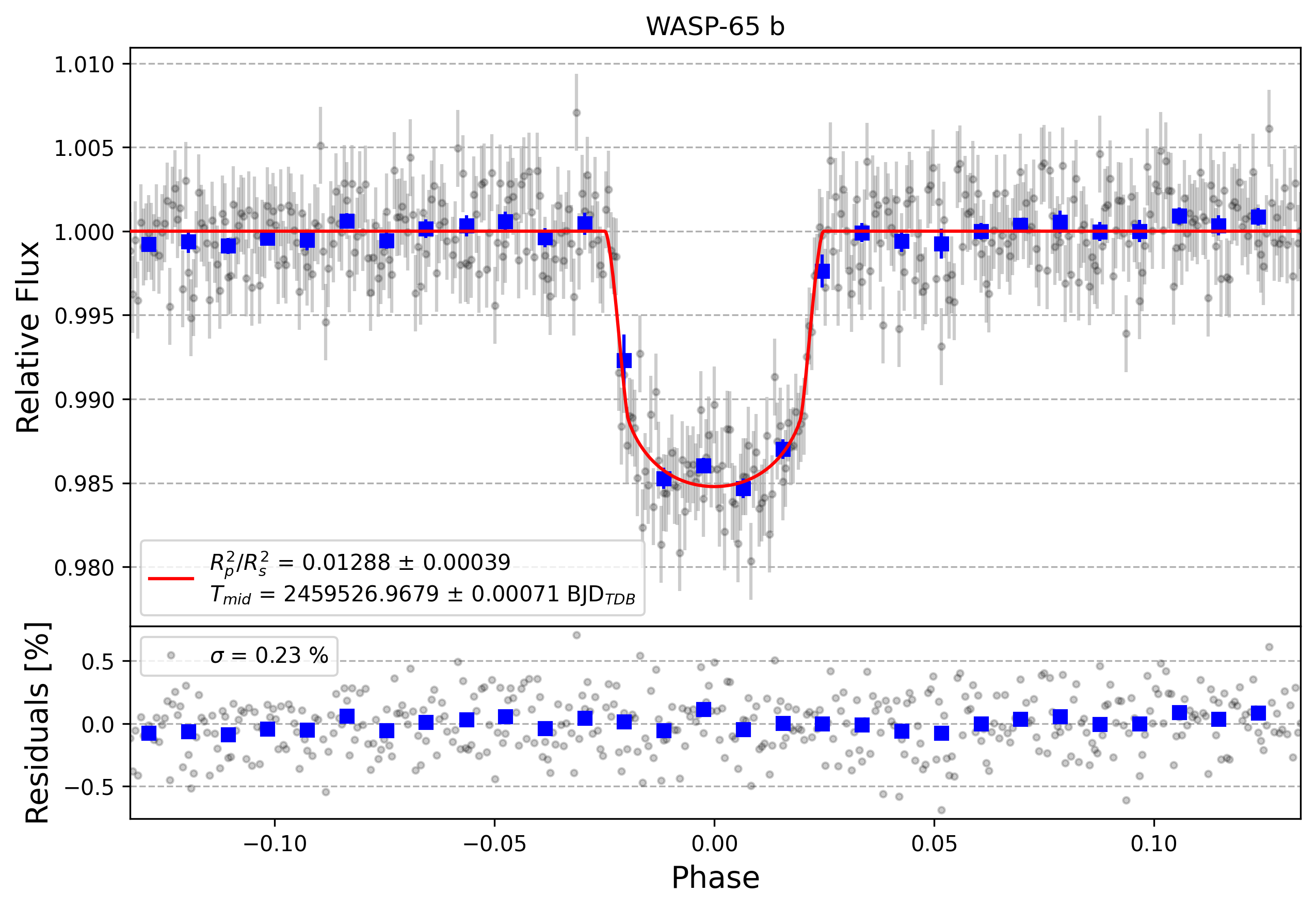 Light curve chart for 12593f209dd4c2914f2294c9a47643c8