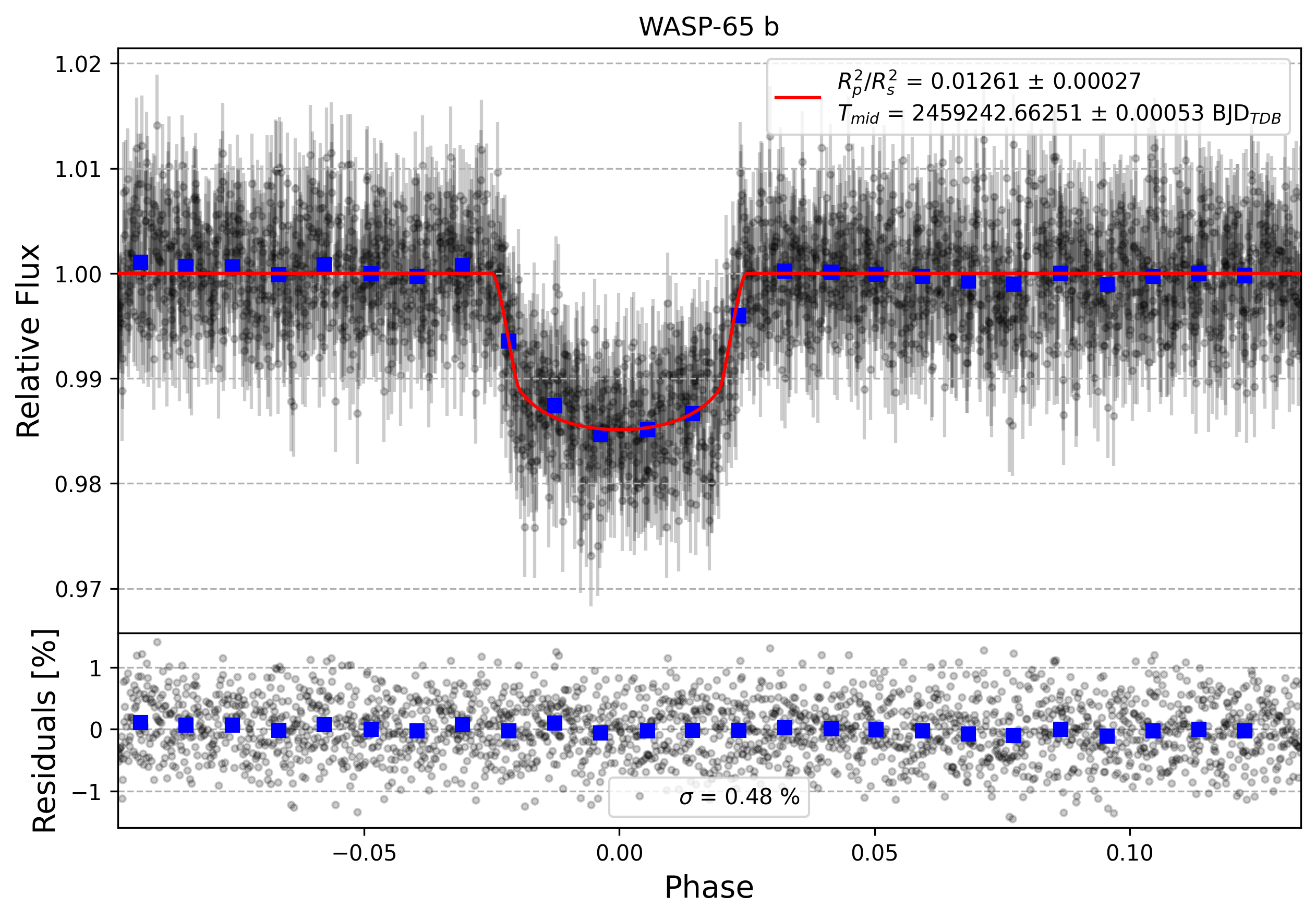 Light curve chart for 2b6e376d902f028e573e5f53edc3c5b0