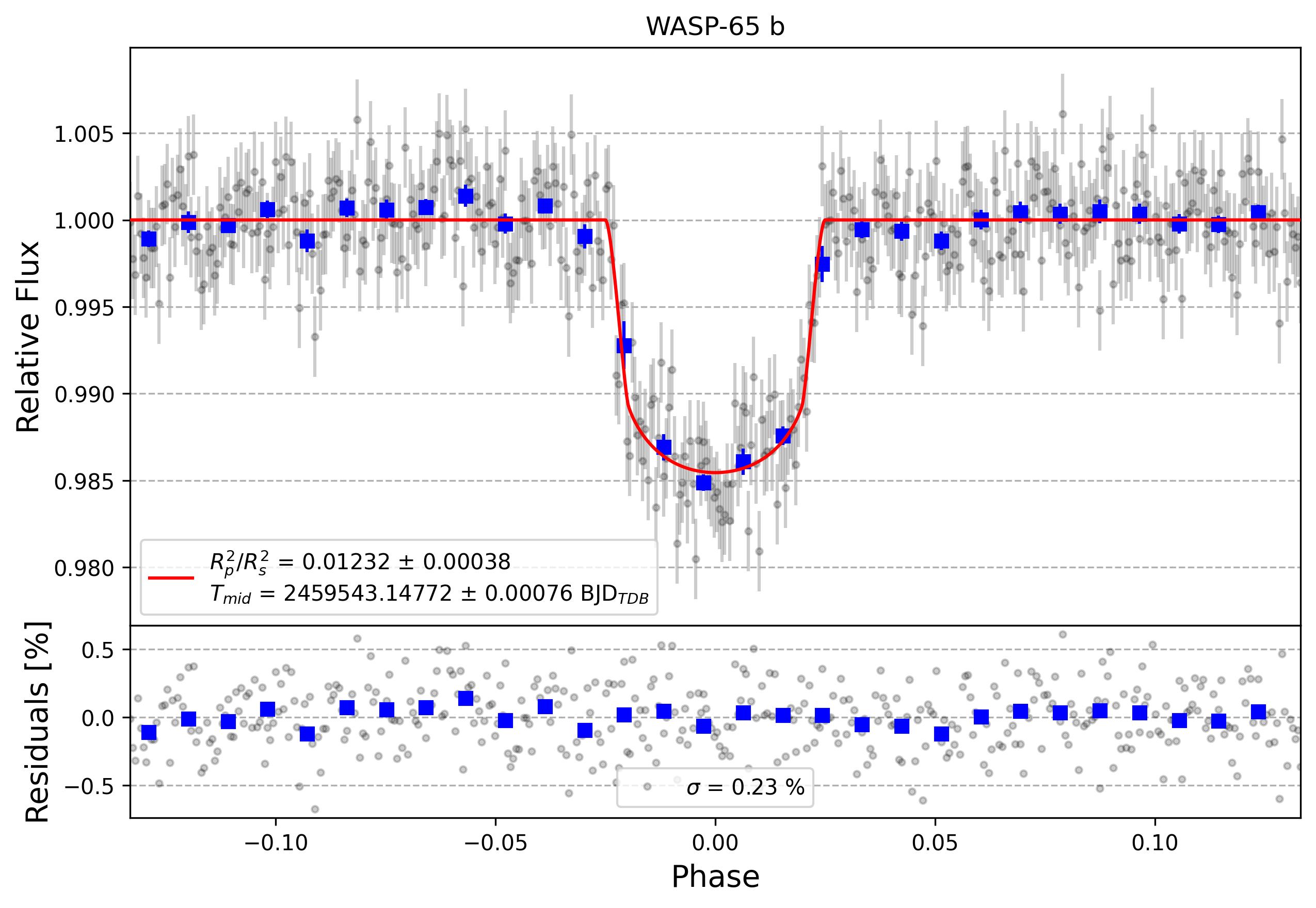 Light curve chart for 41b0c64175392d9da75a7f13c6f3eeda