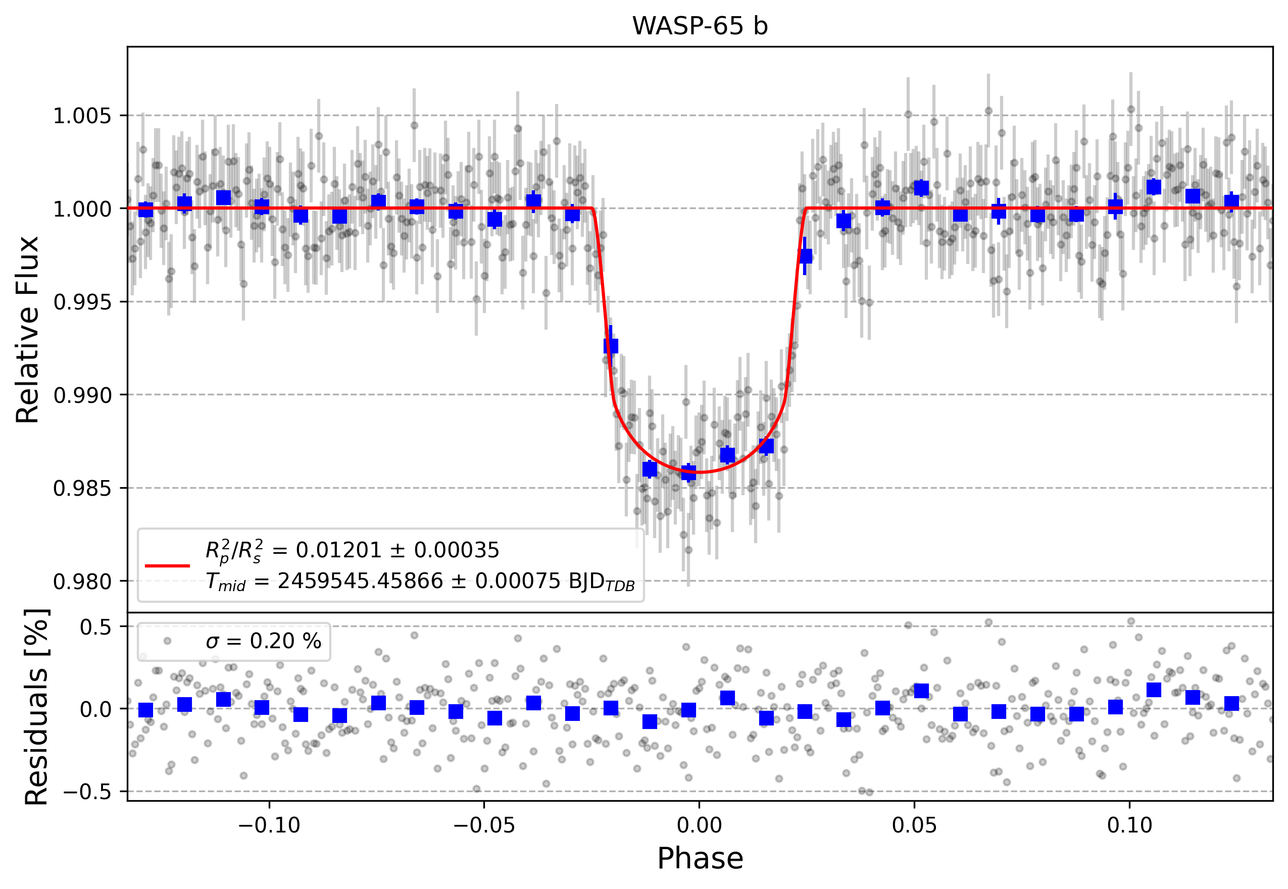 Light curve chart for 90a5a3ee4a7324ab6c96e00216dc1fce