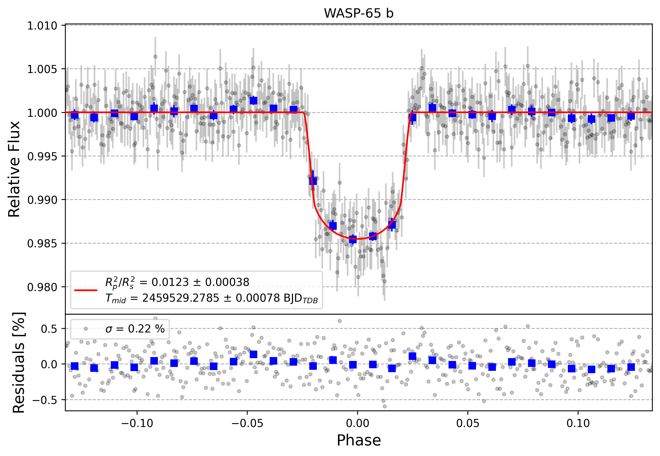 Light curve chart for a24cc12bdaee84747a1aa68d8c244b1f