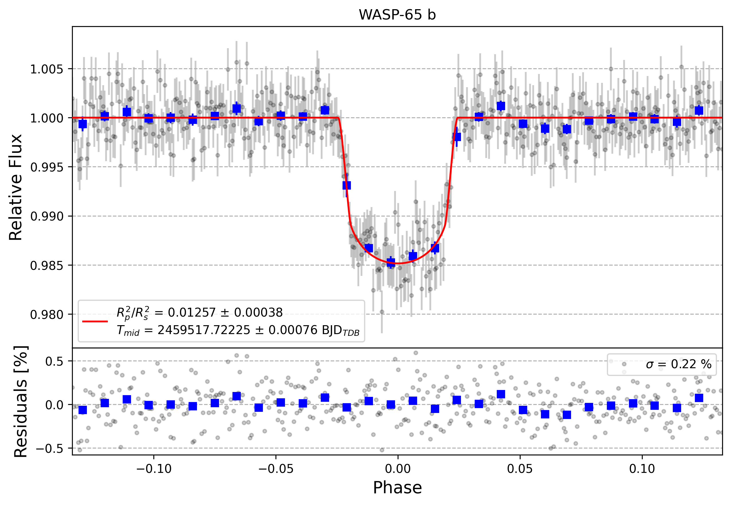 Light curve chart for b03018338e66105caa62826ed5c6e53d