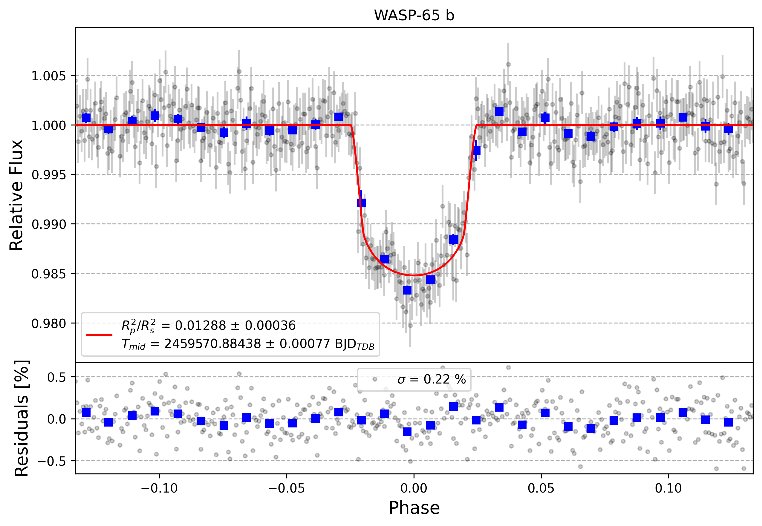 Light curve chart for b543ed3a09b5e0dc93d76960c85525ab