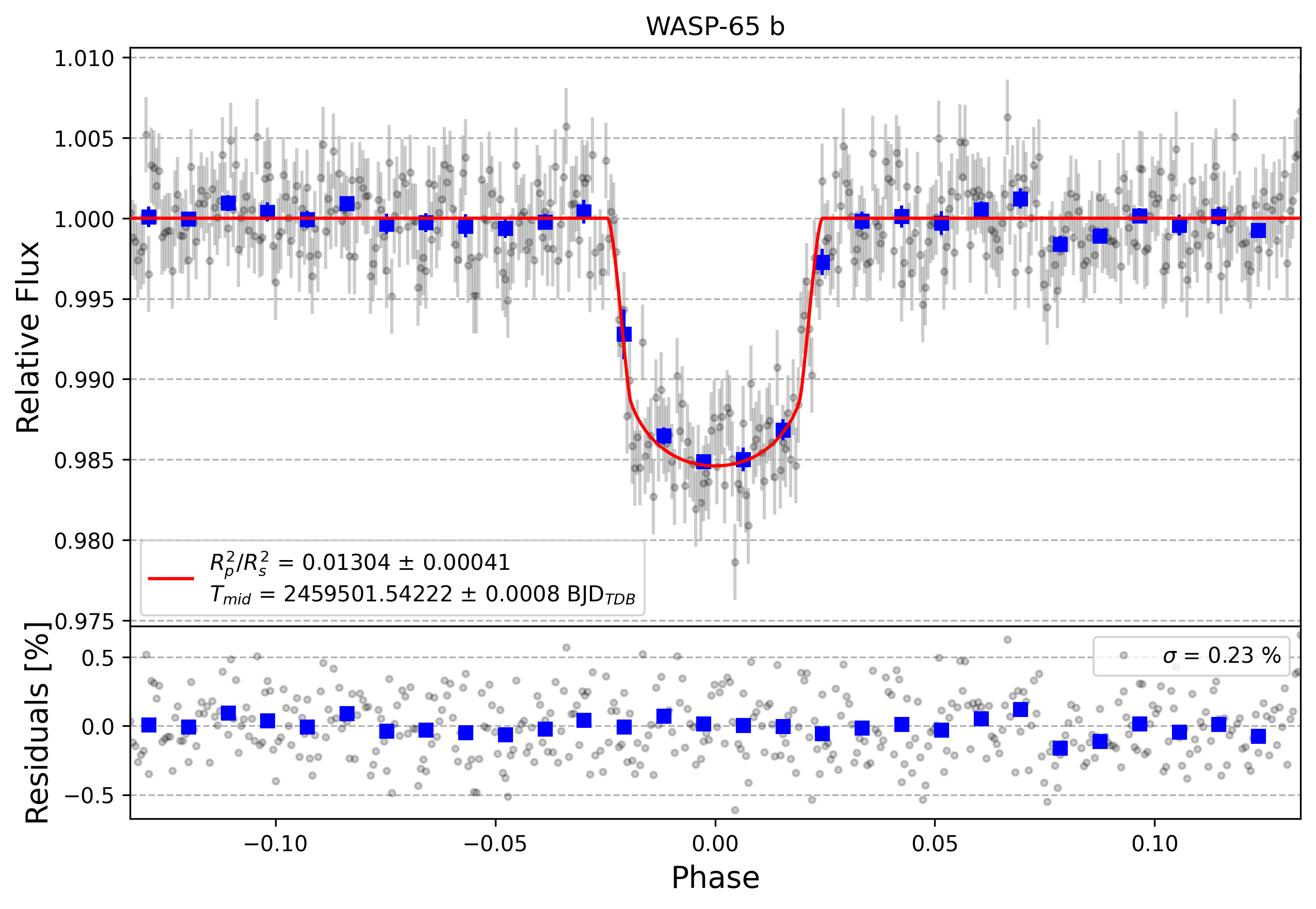 Light curve chart for c2a05a6a2a6c7b26d525521c7661c5be