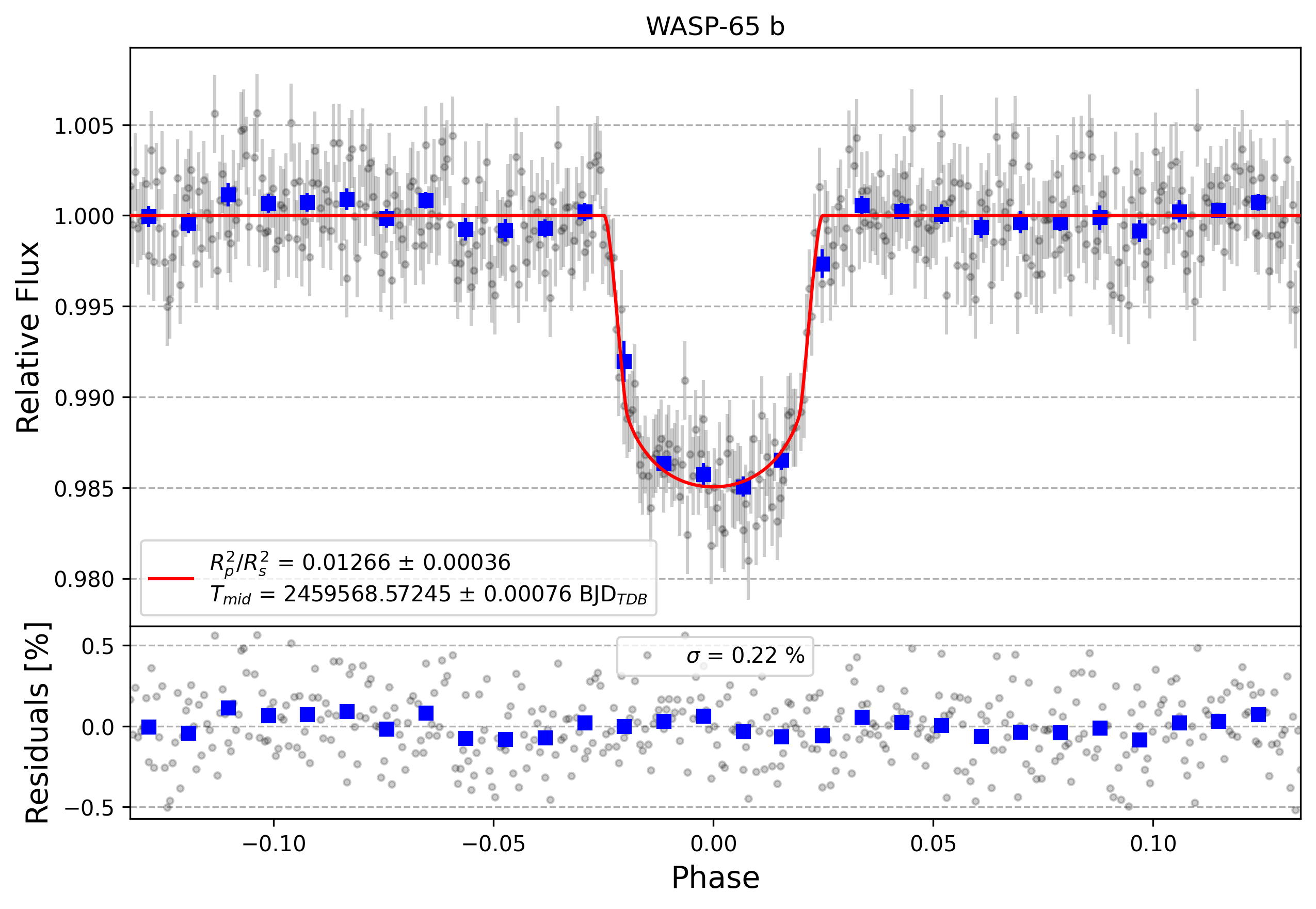 Light curve chart for df2b972eb3be9c9e4ac26990e1a95bea
