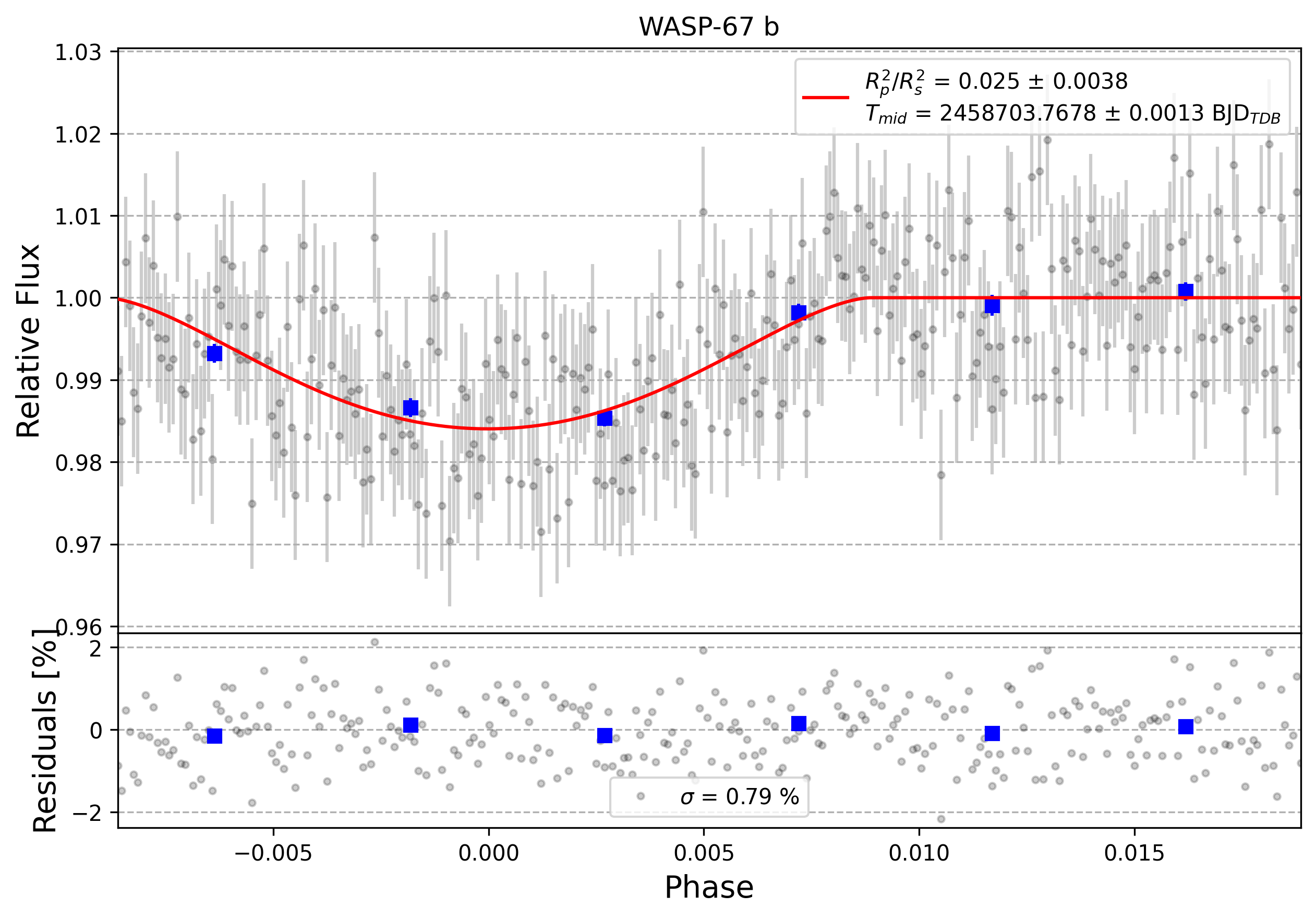 Light curve chart for 0000208