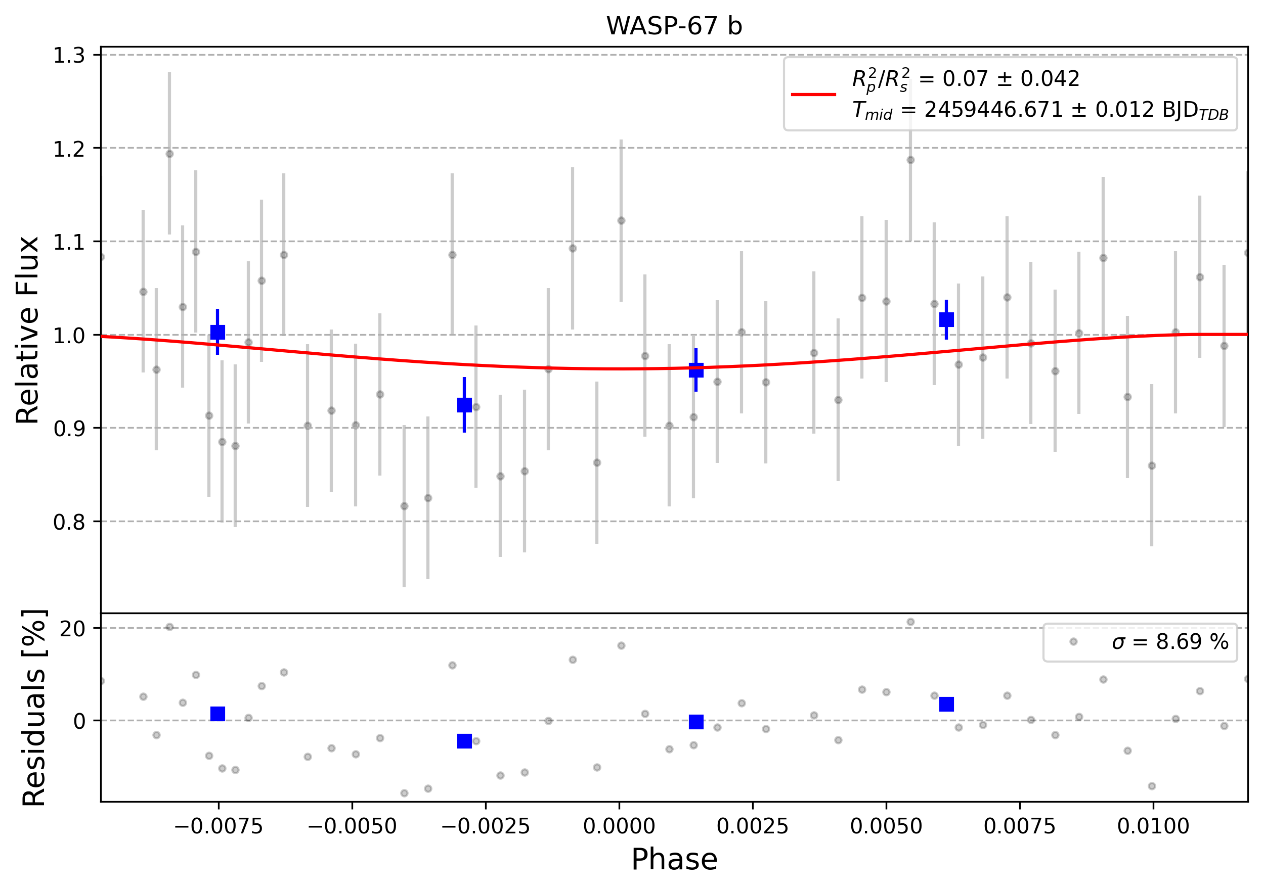 Light curve chart for 0003946