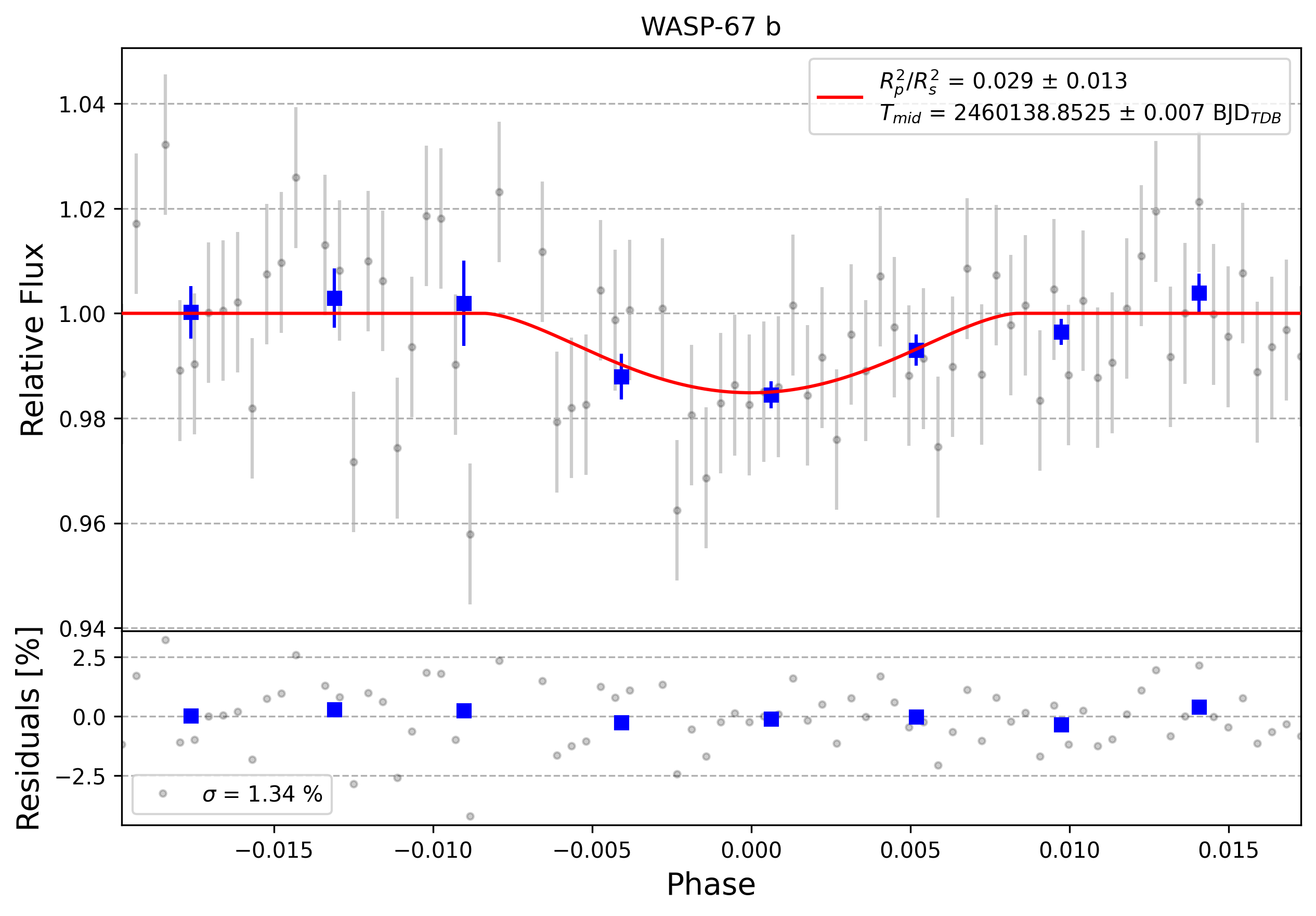 Light curve chart for 0004055