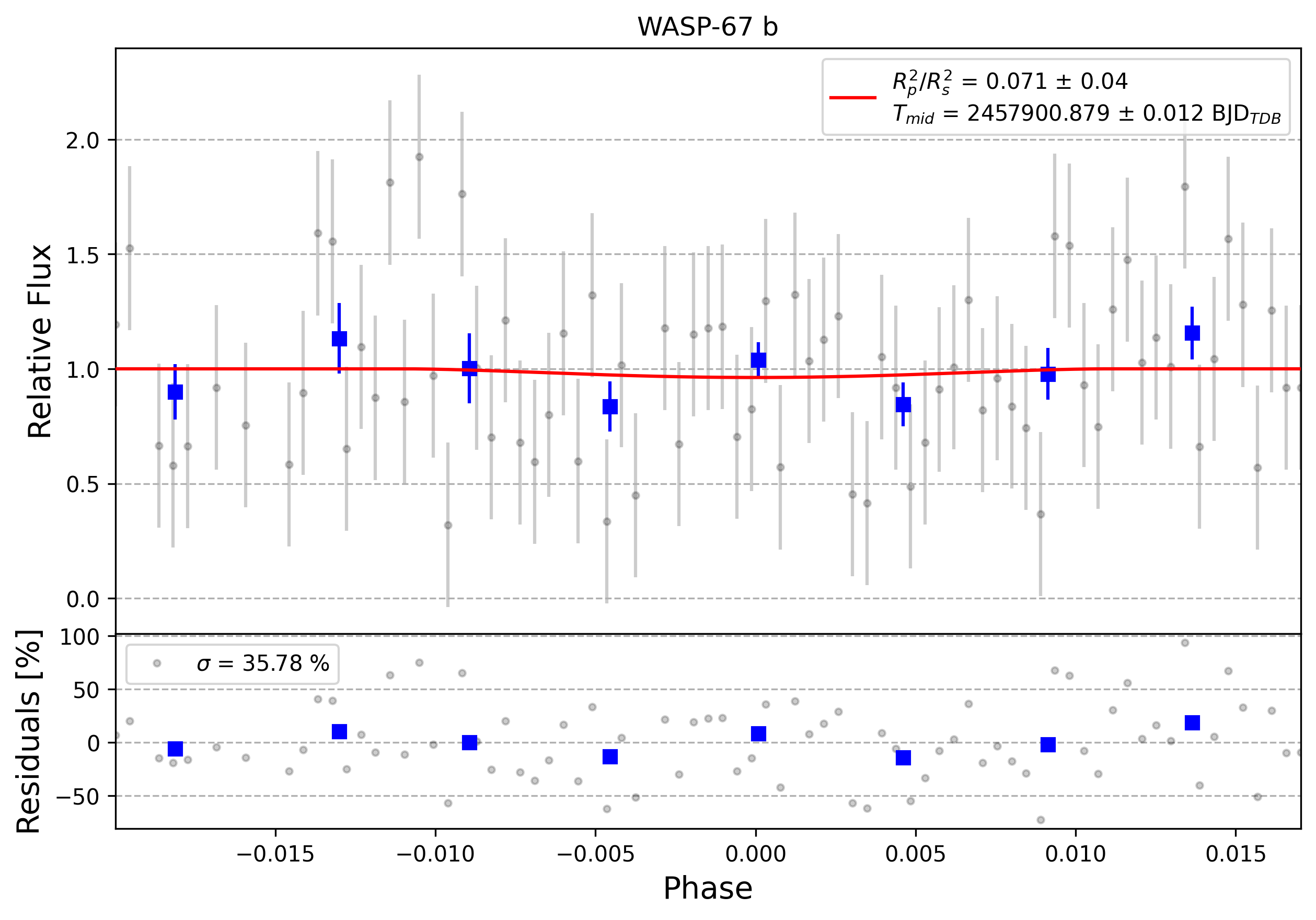 Light curve chart for 0006054