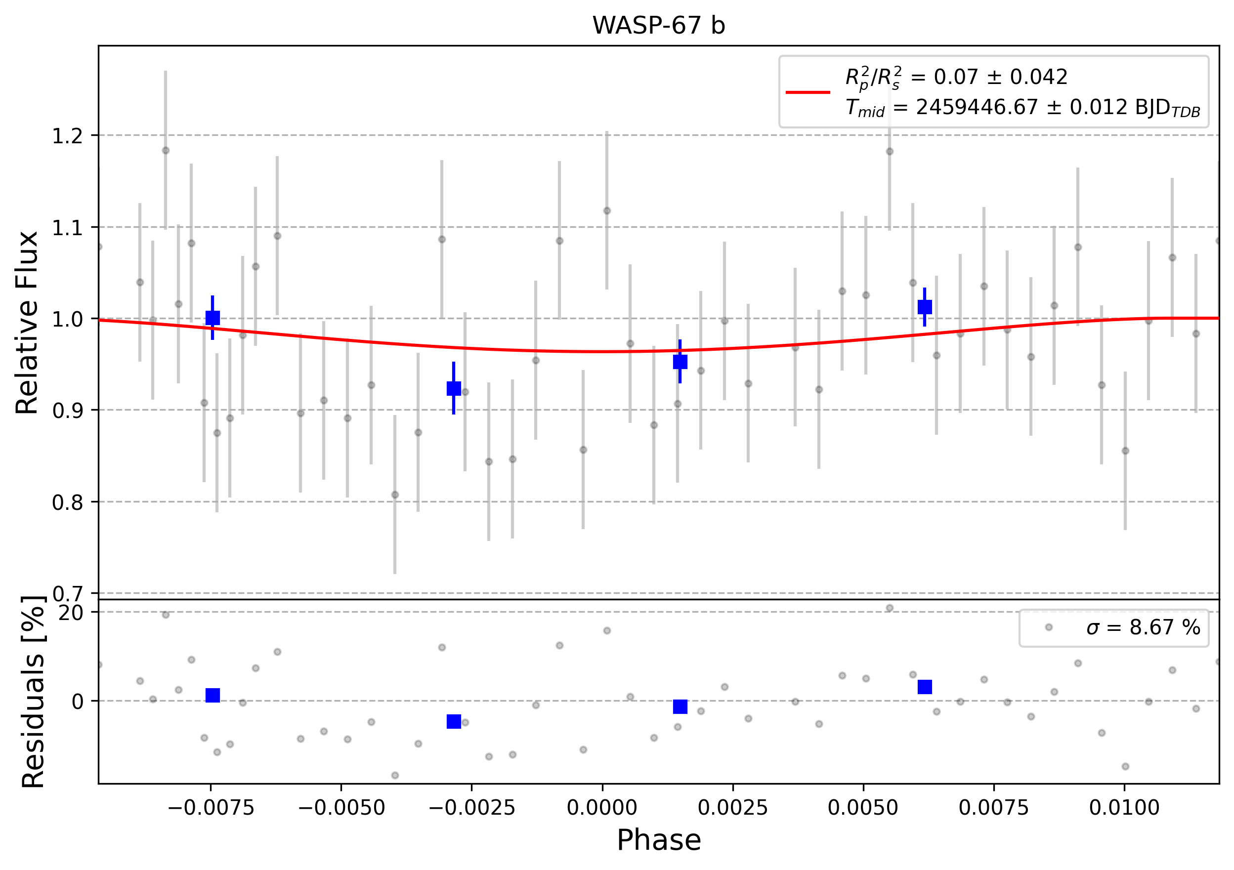 Light curve chart for 0006685