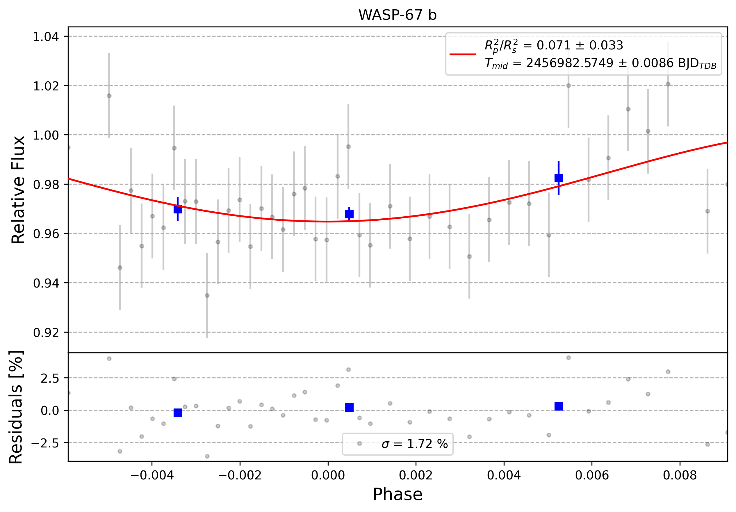 Light curve chart for 0006858