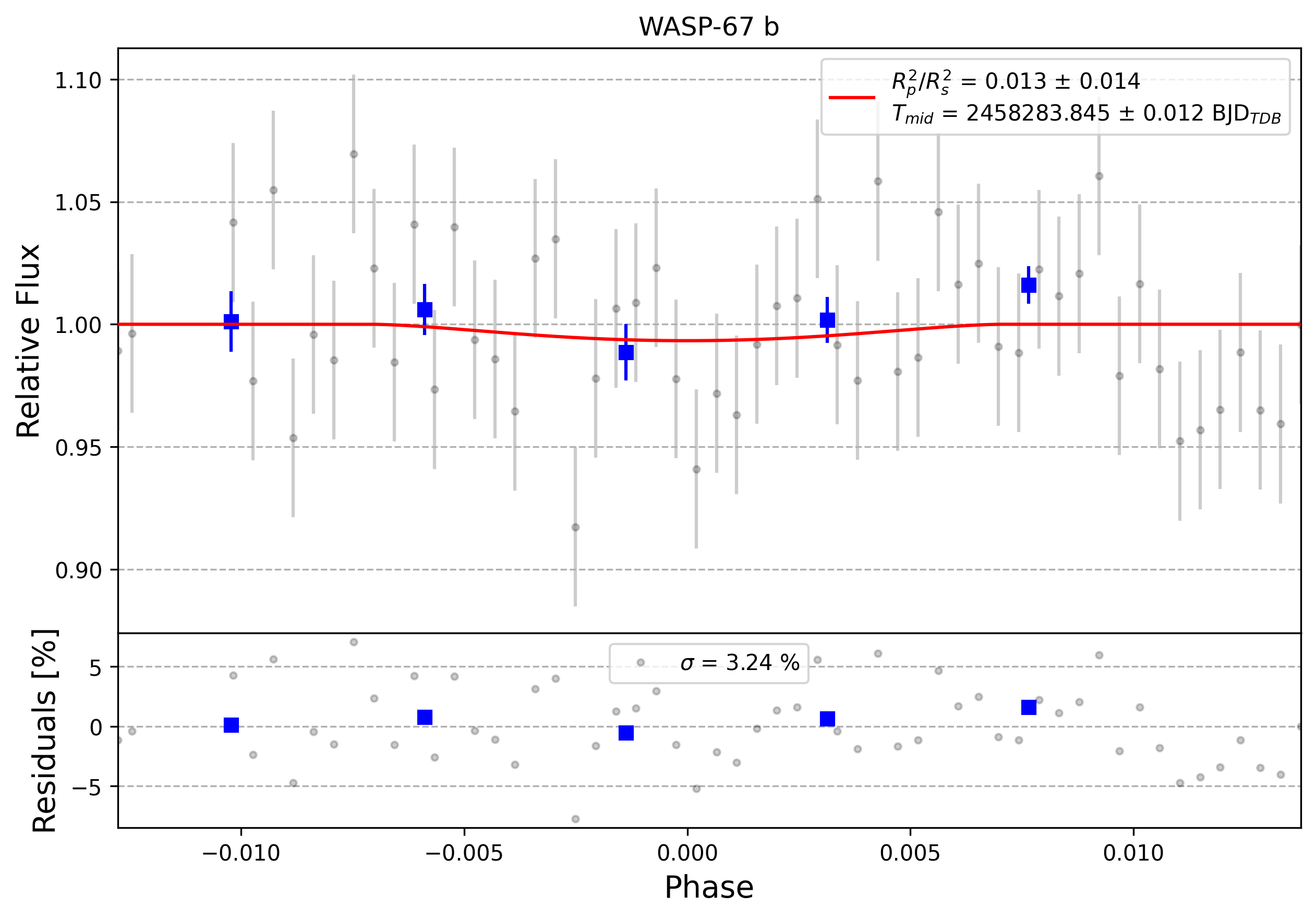 Light curve chart for 0007676