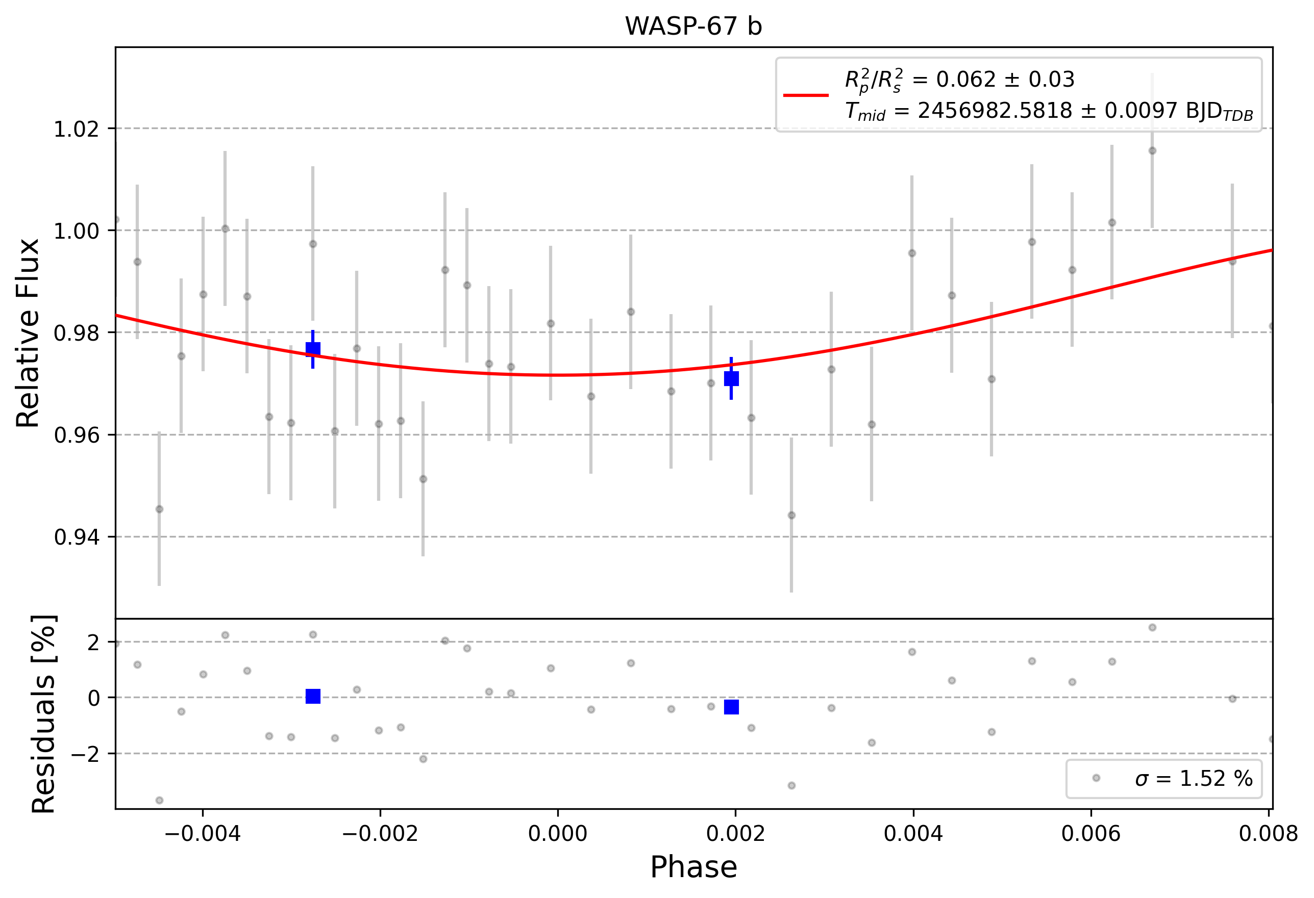 Light curve chart for 0009822