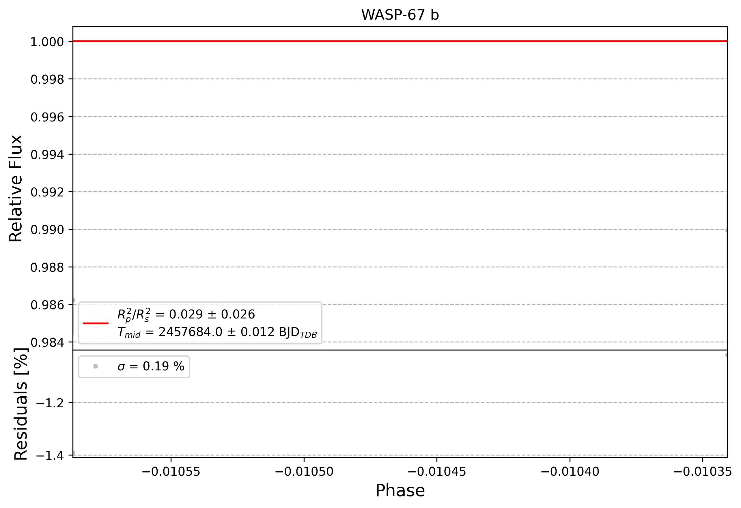 Light curve chart for 0012070