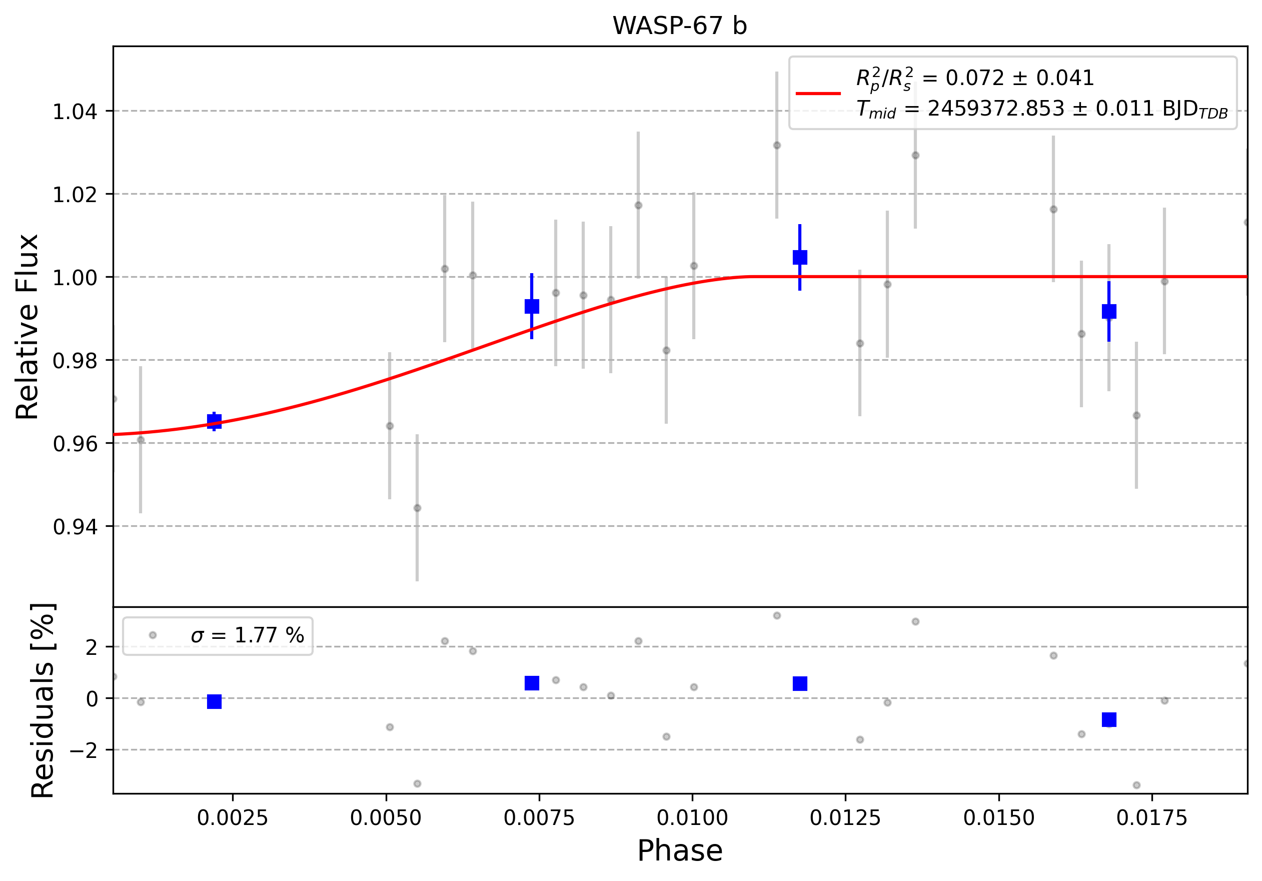 Light curve chart for 0012250
