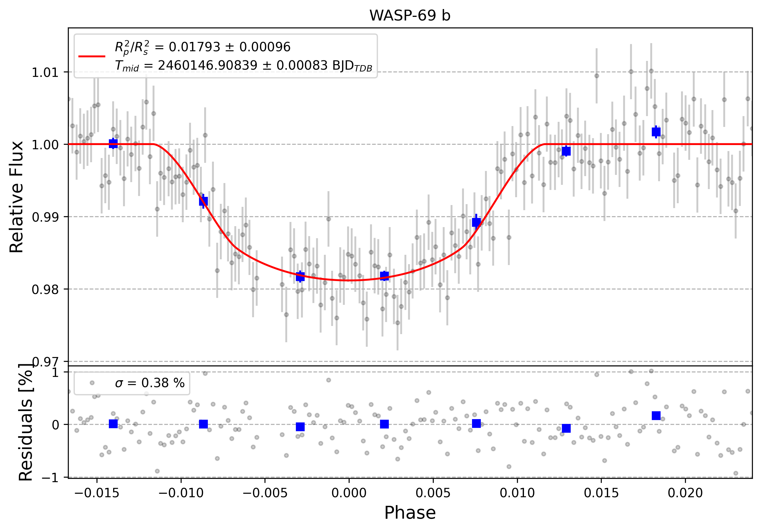 Light curve chart for 0004086