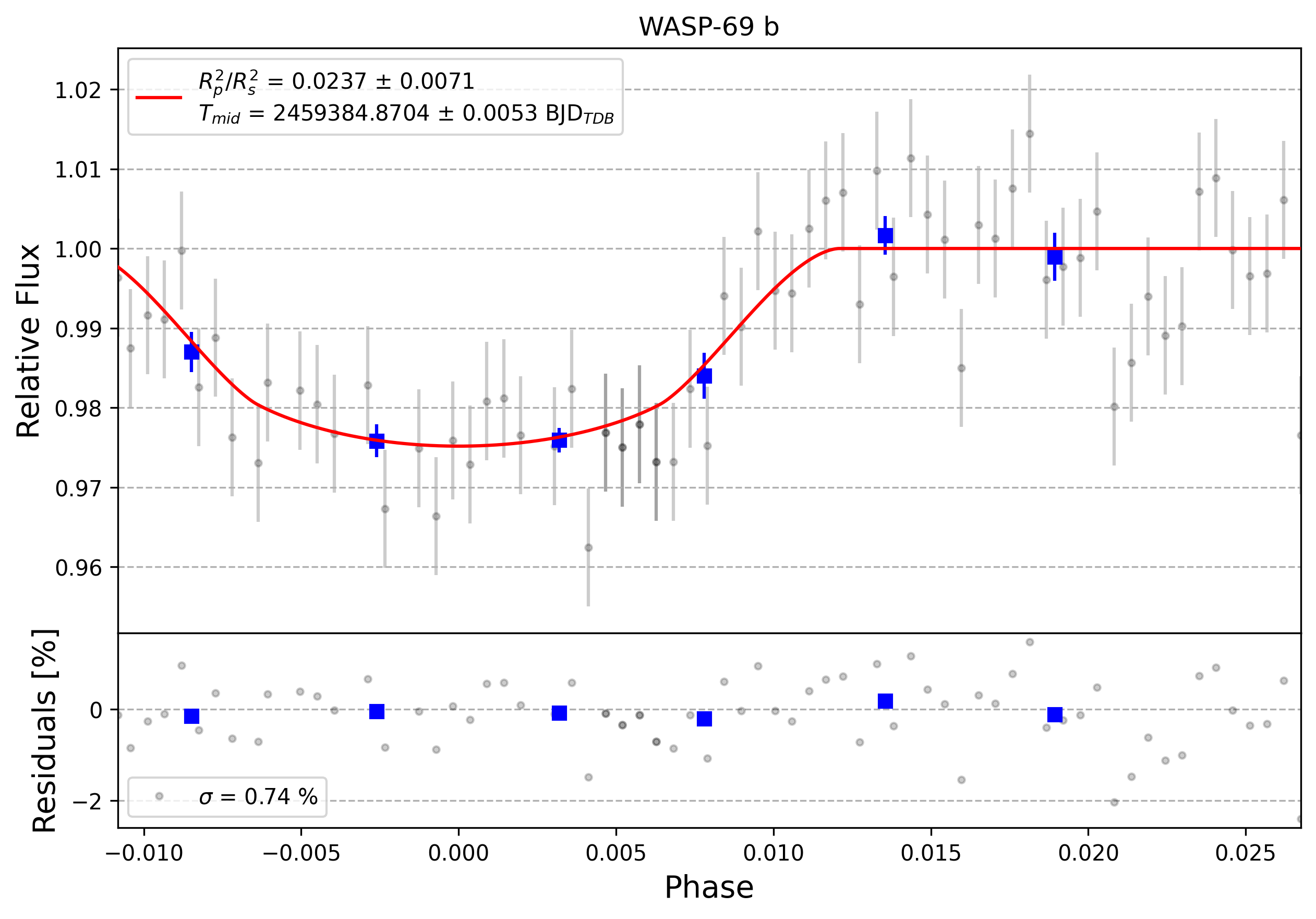 Light curve chart for 0005345