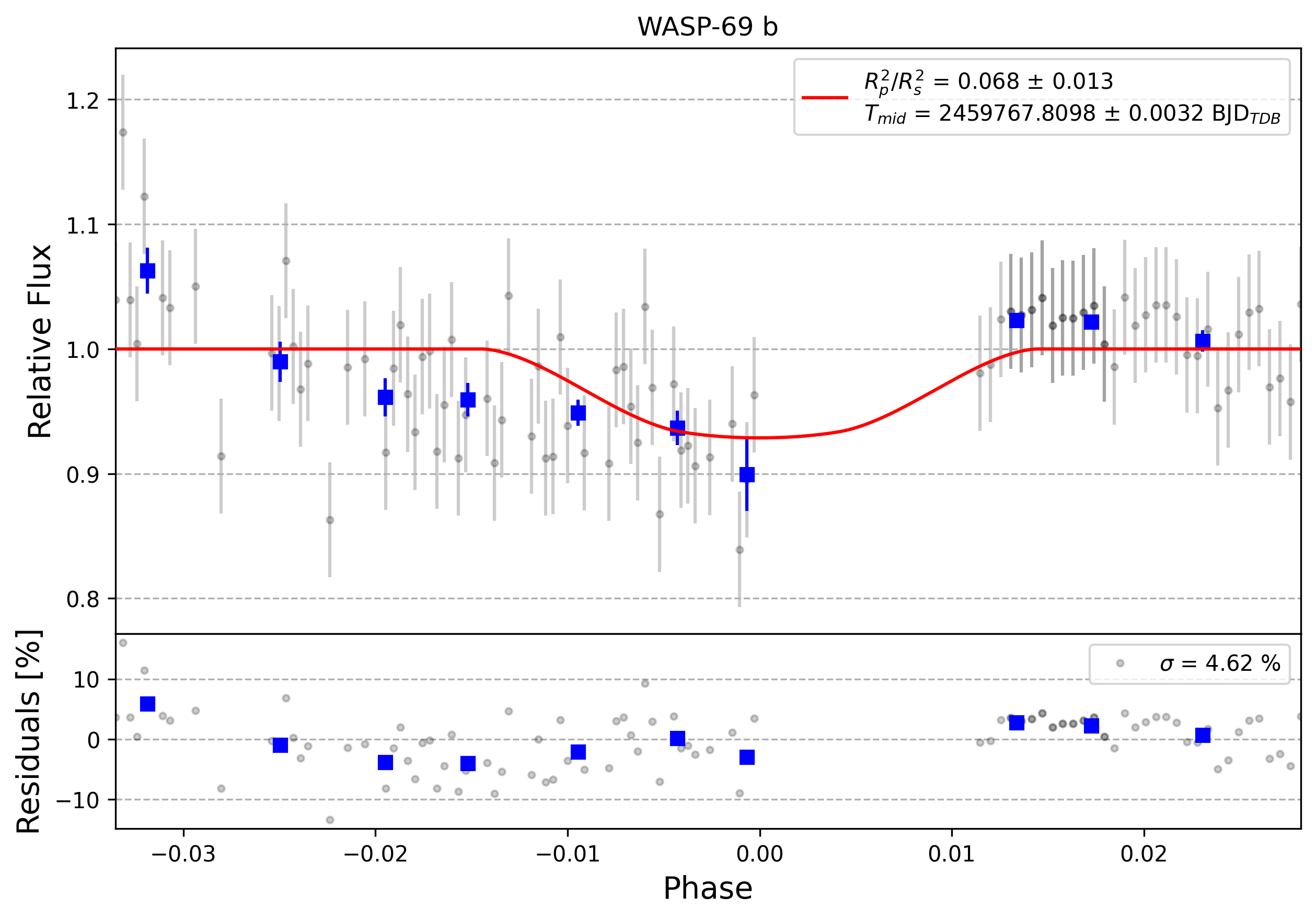 Light curve chart for 0008423
