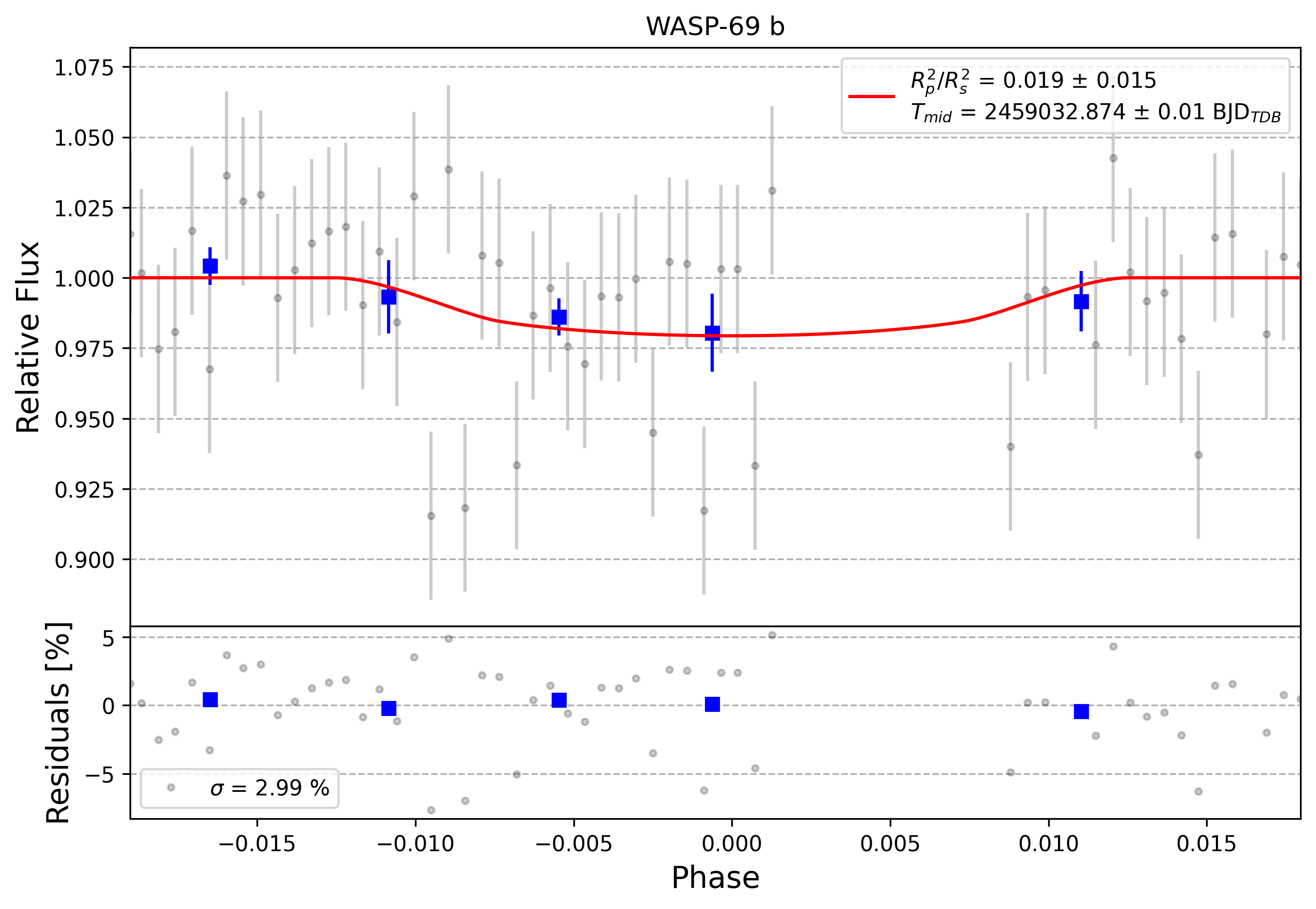 Light curve chart for 0008432