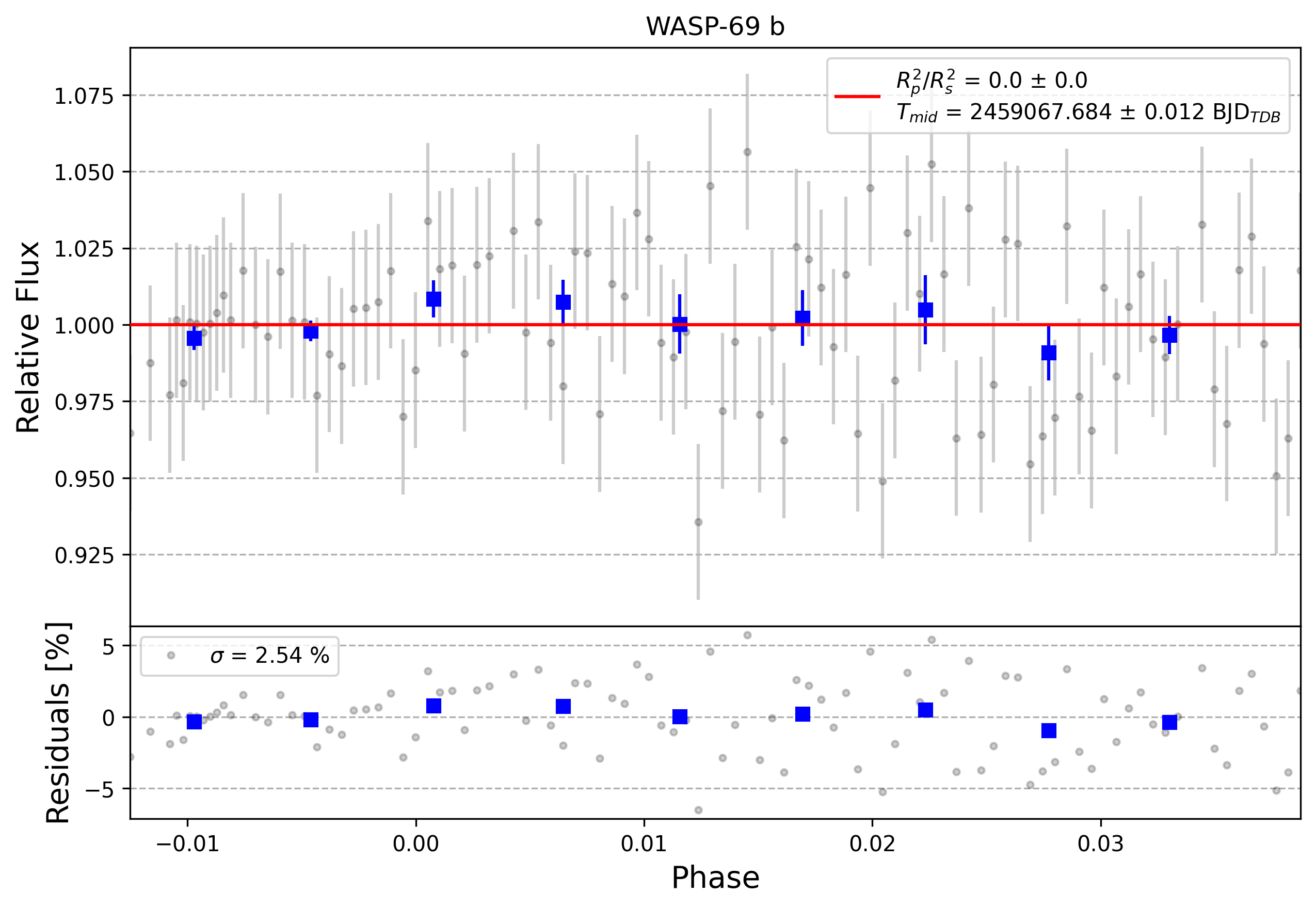 Light curve chart for 0009725