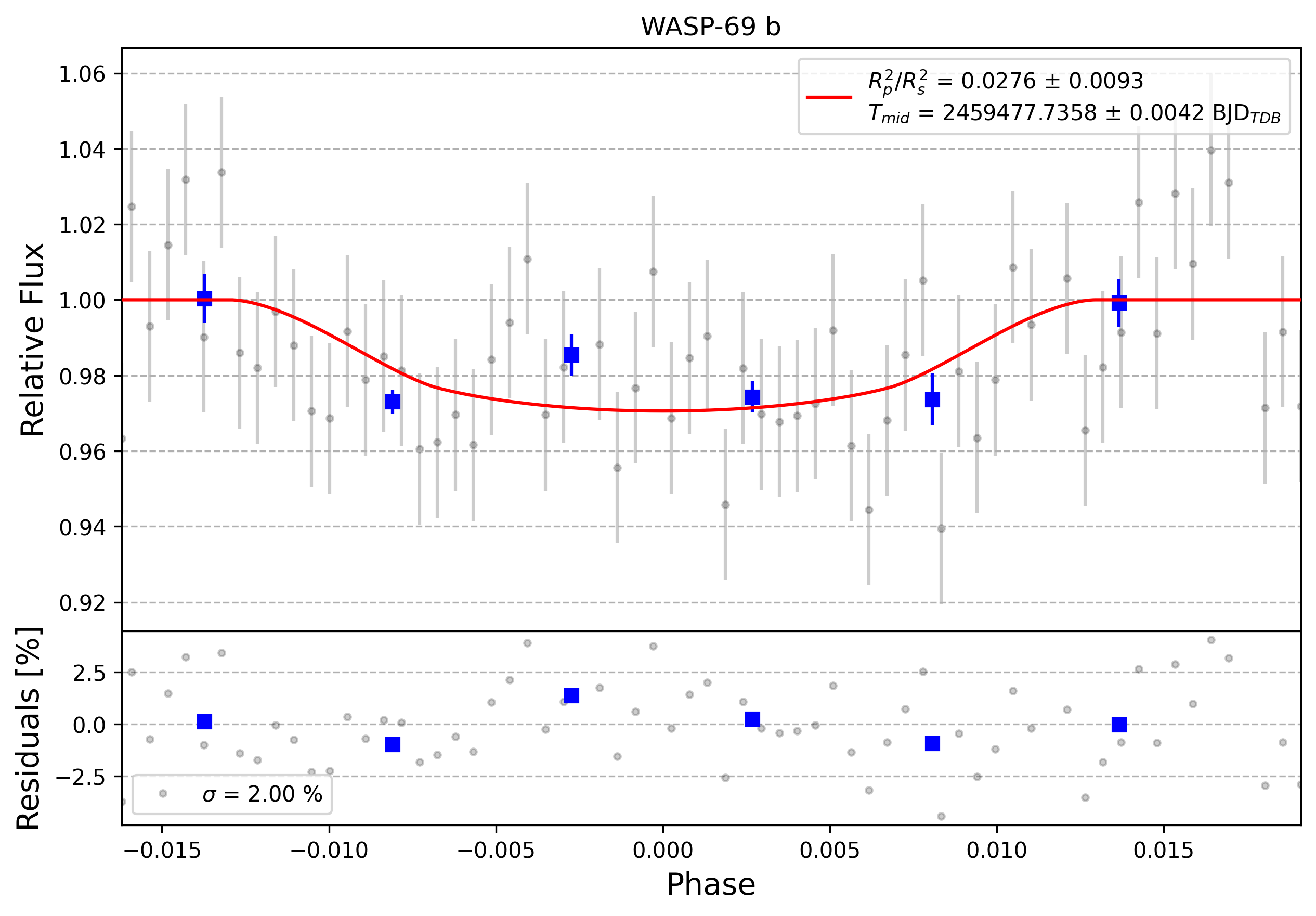 Light curve chart for 0012508