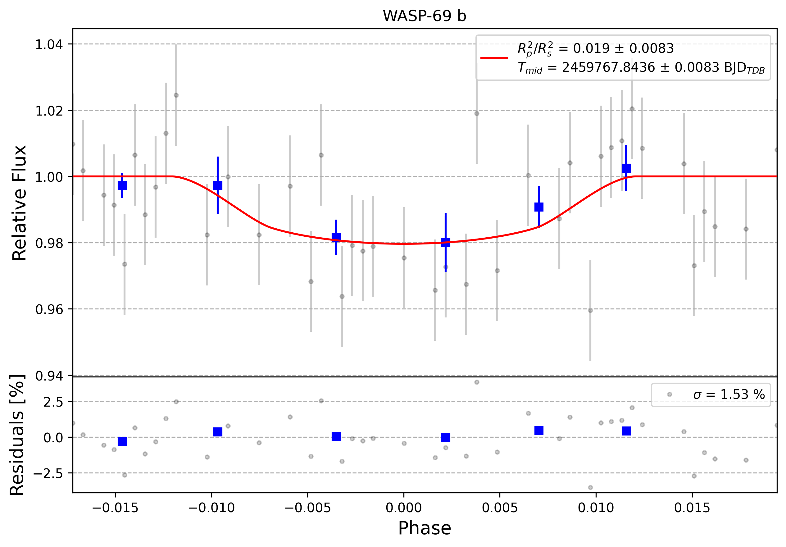 Light curve chart for 0012988