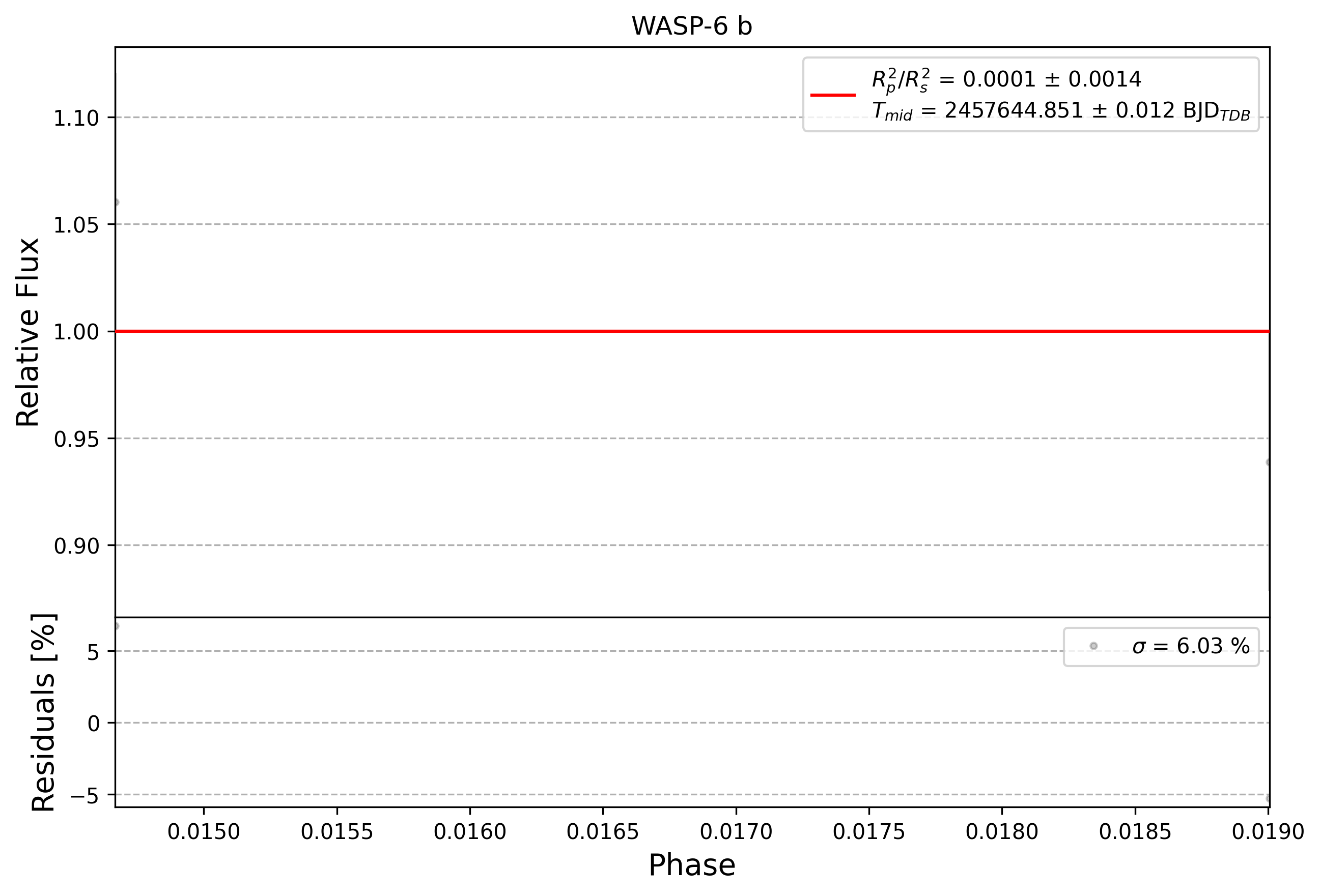 Light curve chart for 0005819
