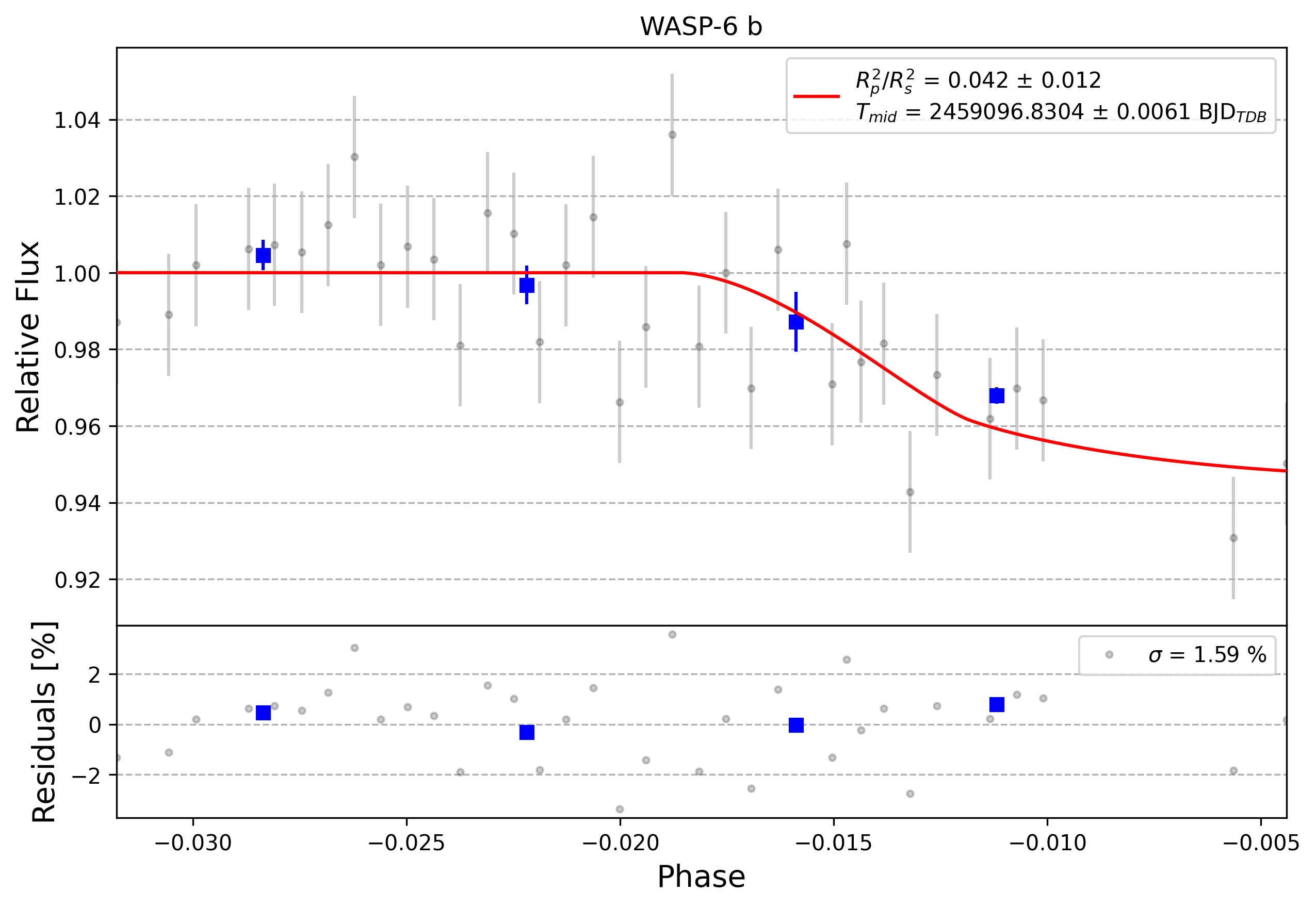 Light curve chart for 0008270