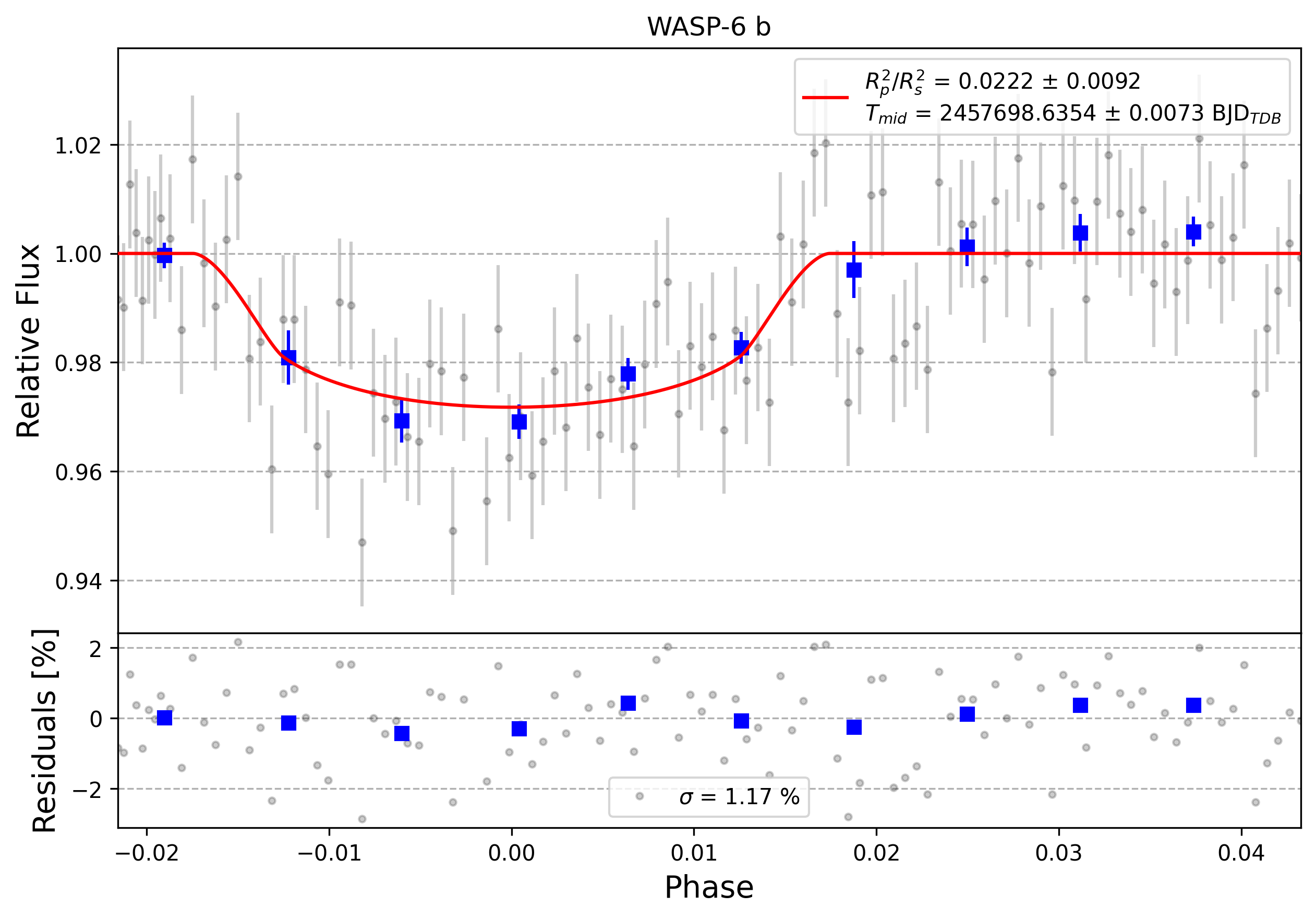 Light curve chart for 0008634