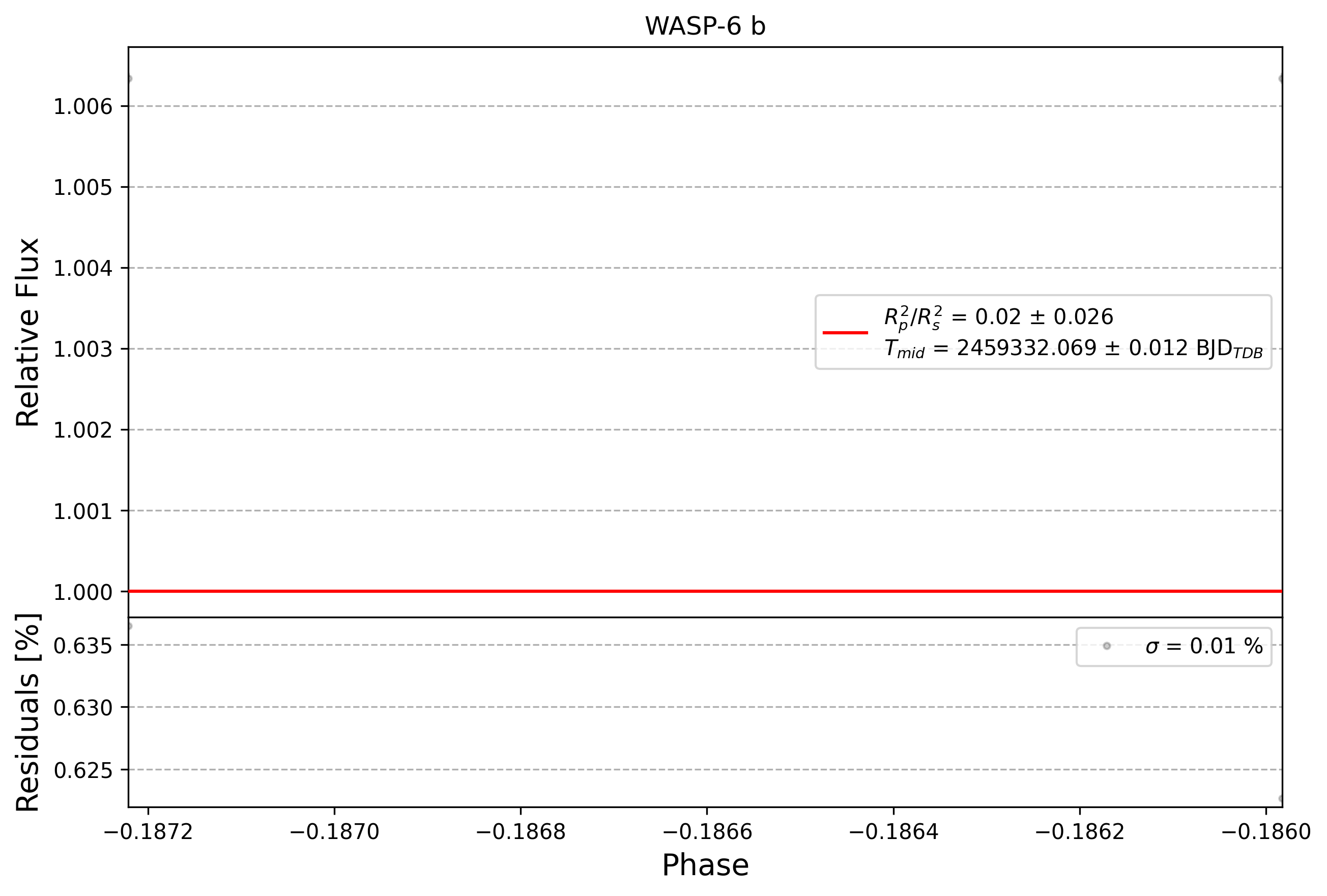 Light curve chart for 0010419