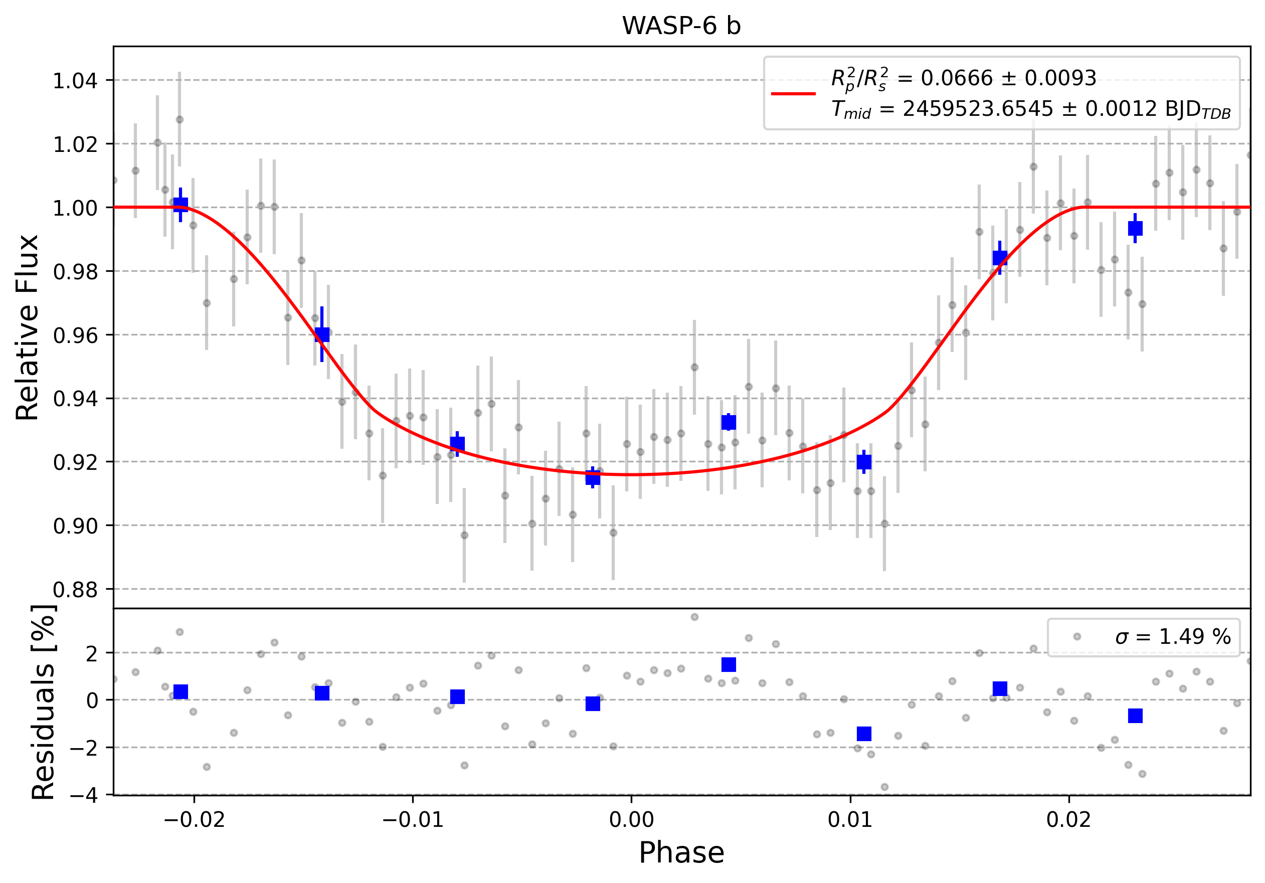 Light curve chart for 0011233