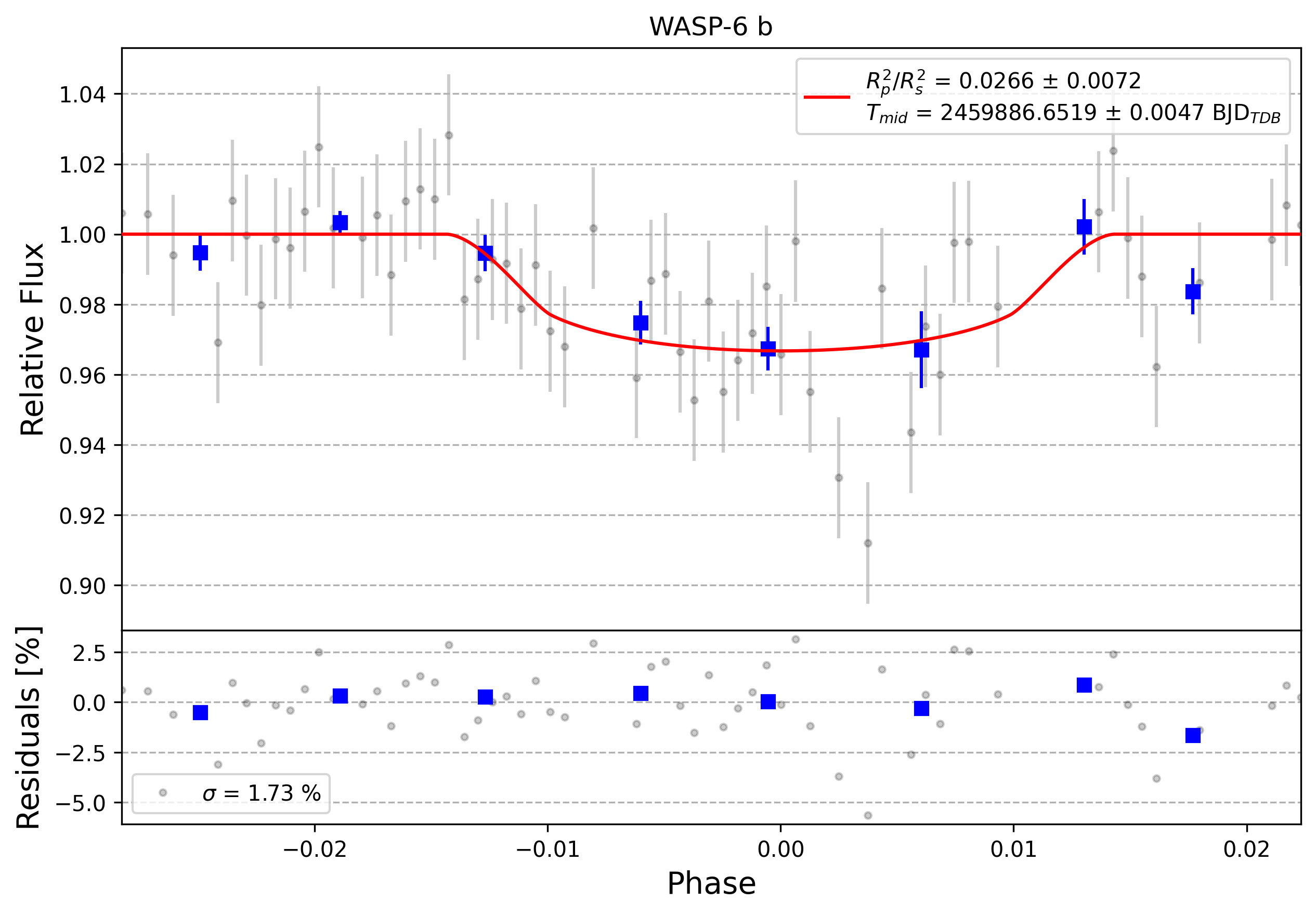 Light curve chart for 0013130