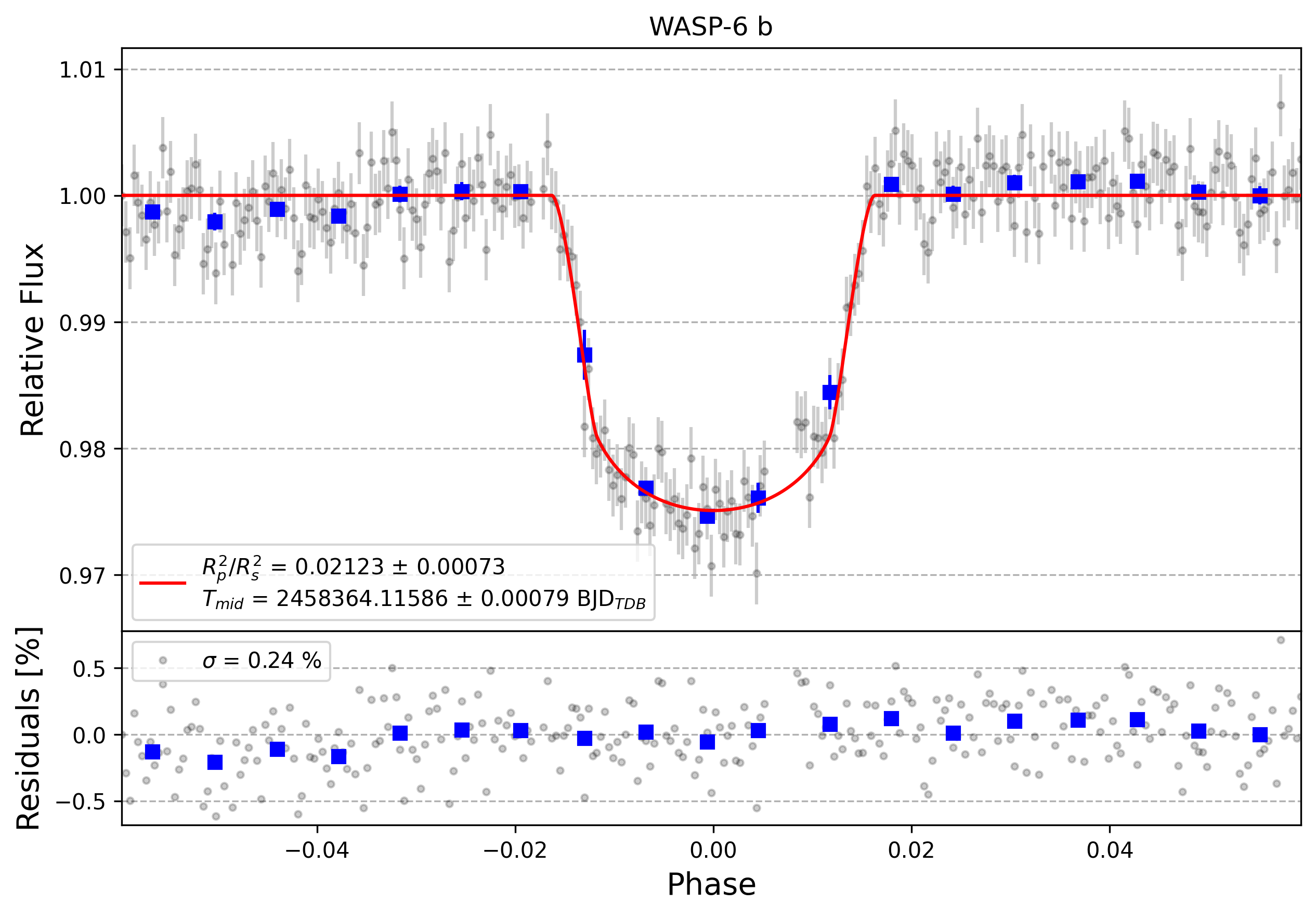 Light curve chart for 9edfaefc1b681b30d00110c0aeca885e