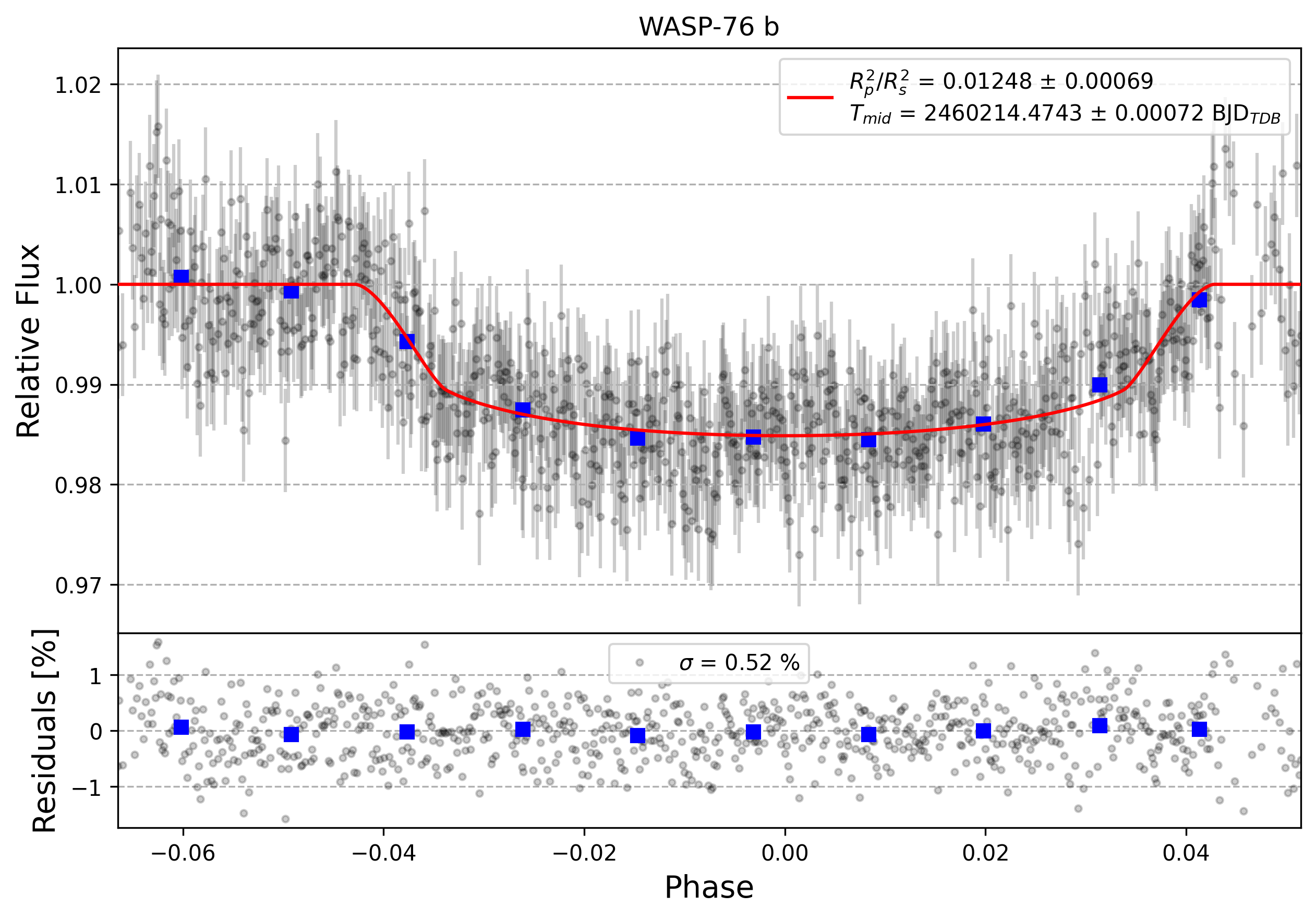 Light curve chart for 0004654