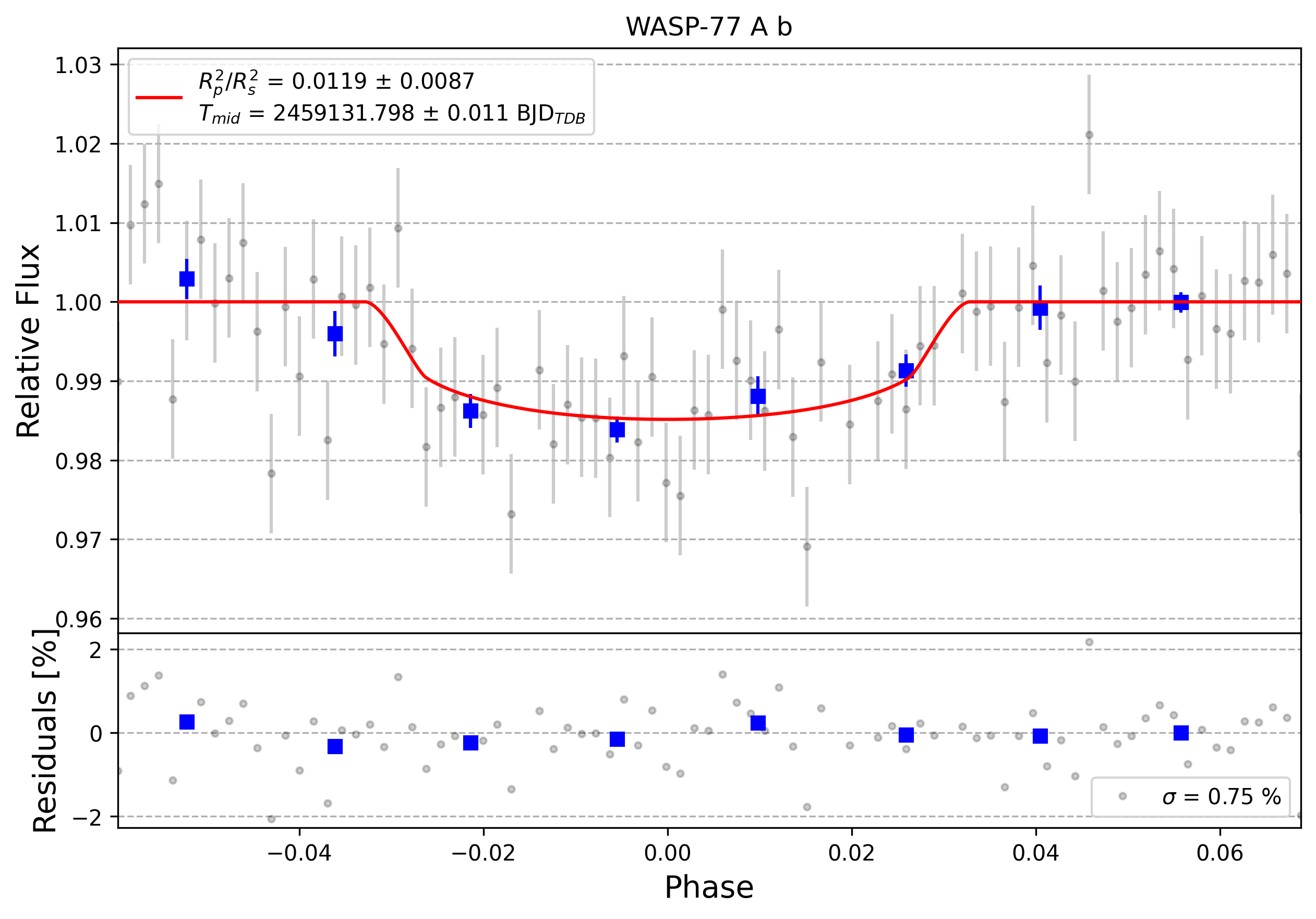 Light curve chart for 0000511