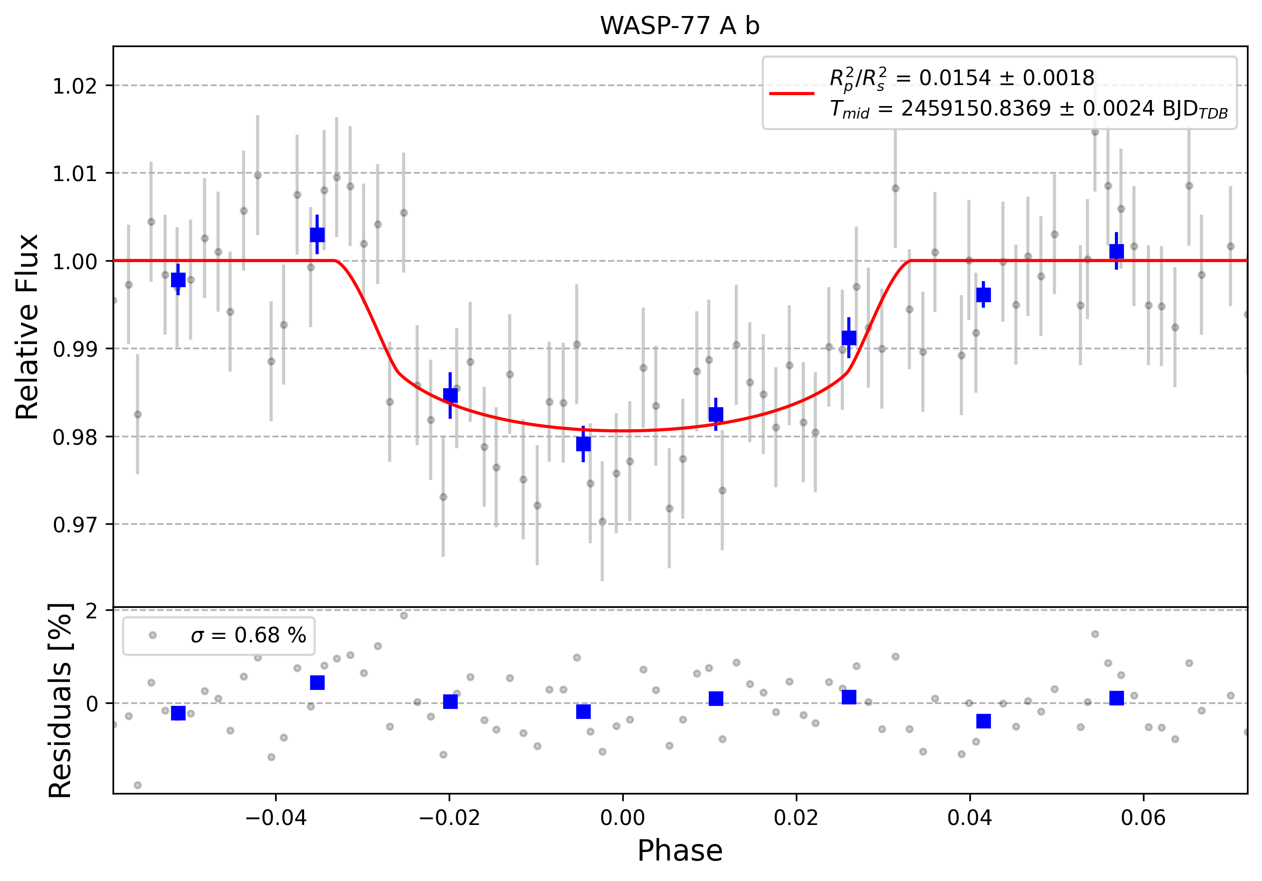 Light curve chart for 0000522