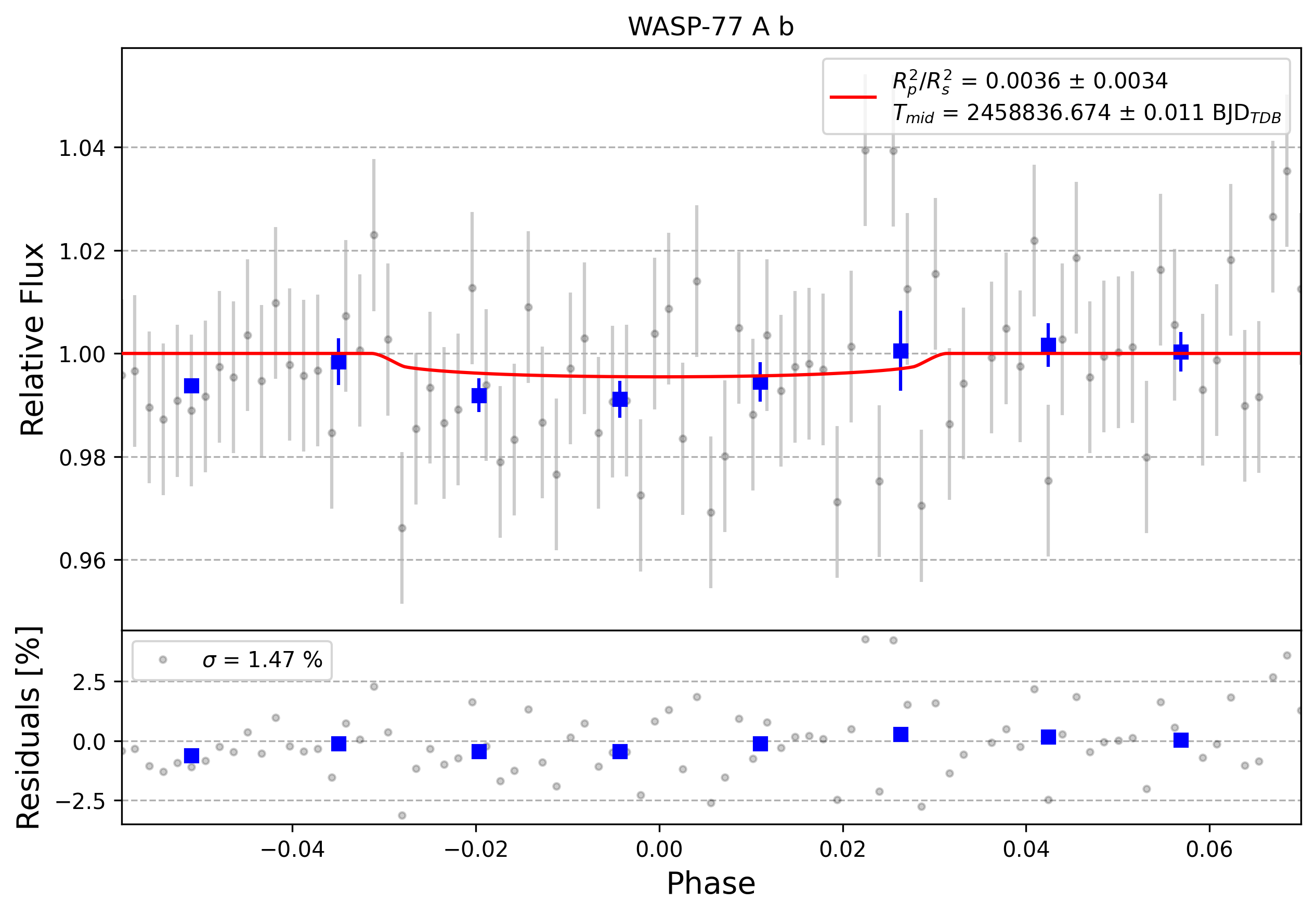 Light curve chart for 0000523