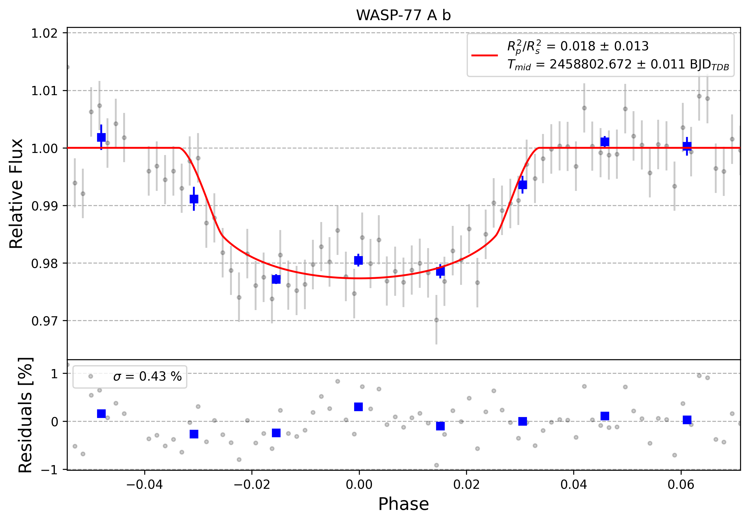 Light curve chart for 0000529