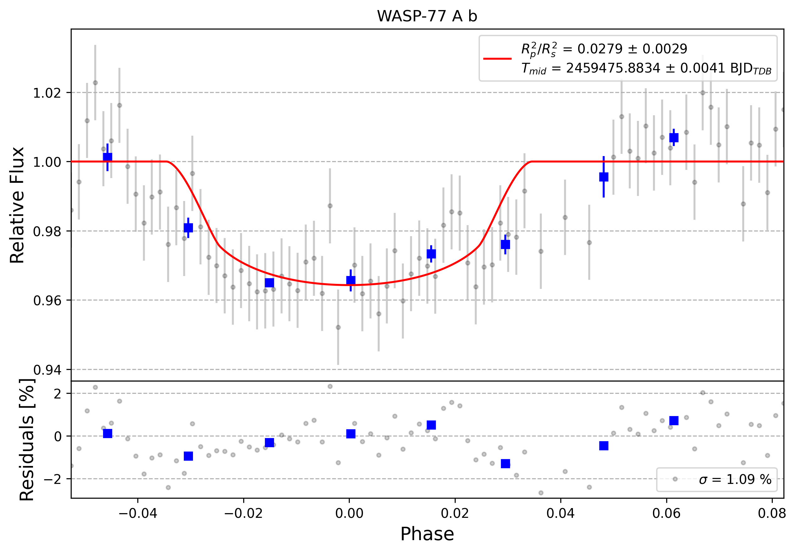 Light curve chart for 0001051