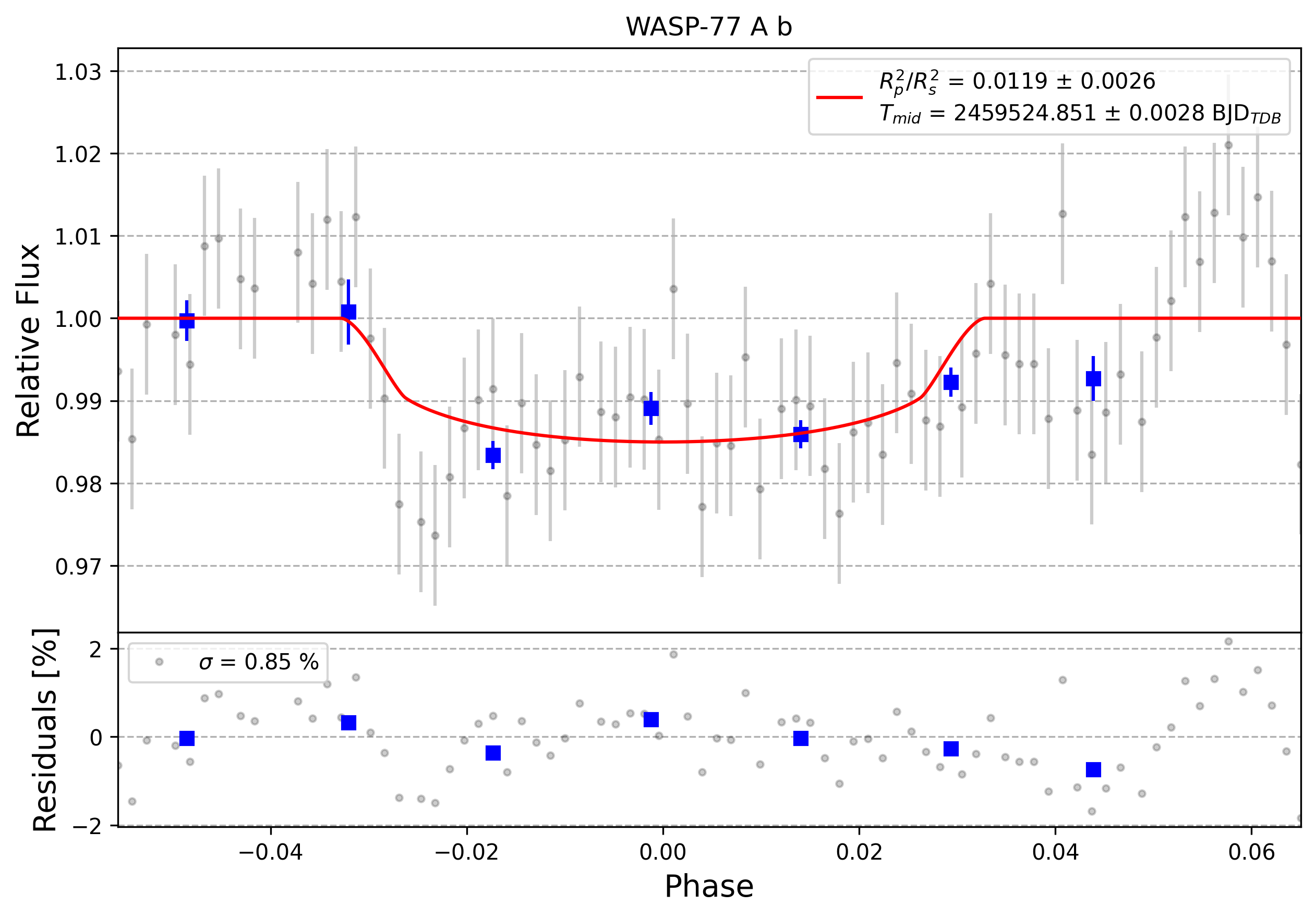 Light curve chart for 0001138