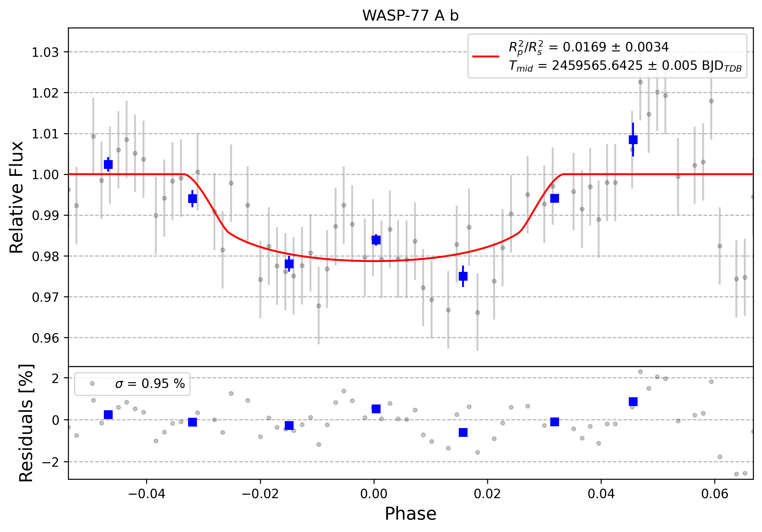 Light curve chart for 0001164