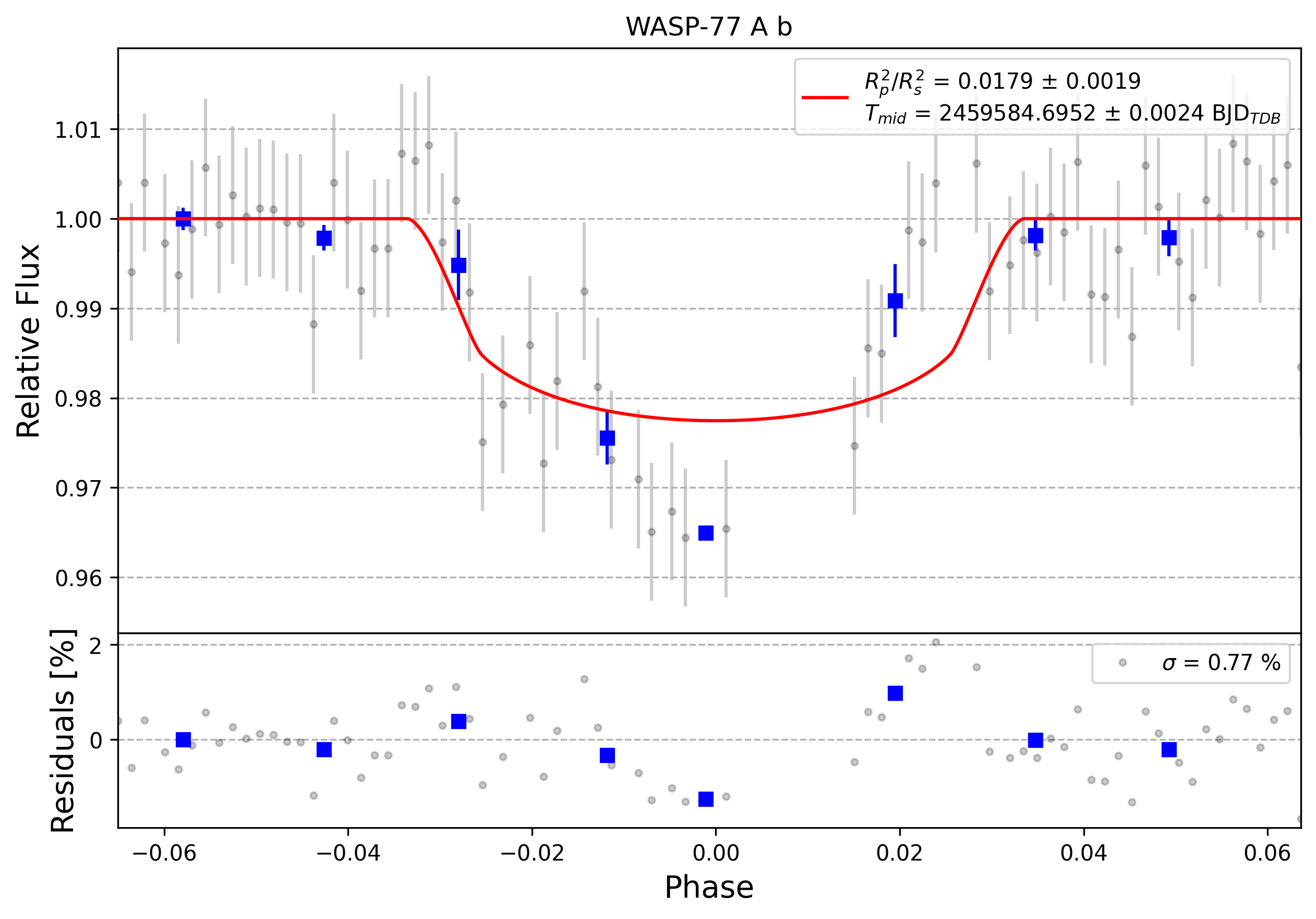 Light curve chart for 0001176