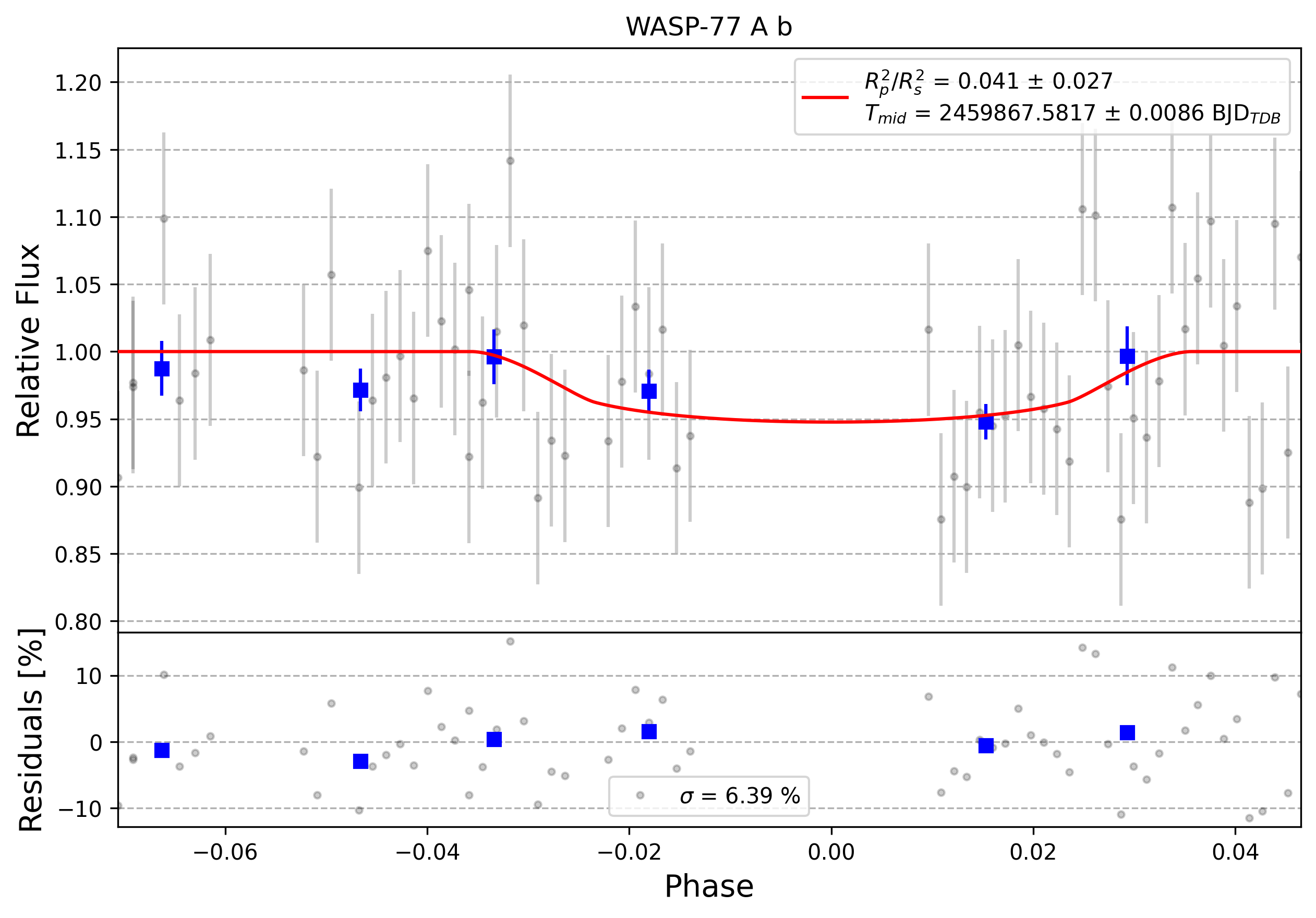 Light curve chart for 0002086