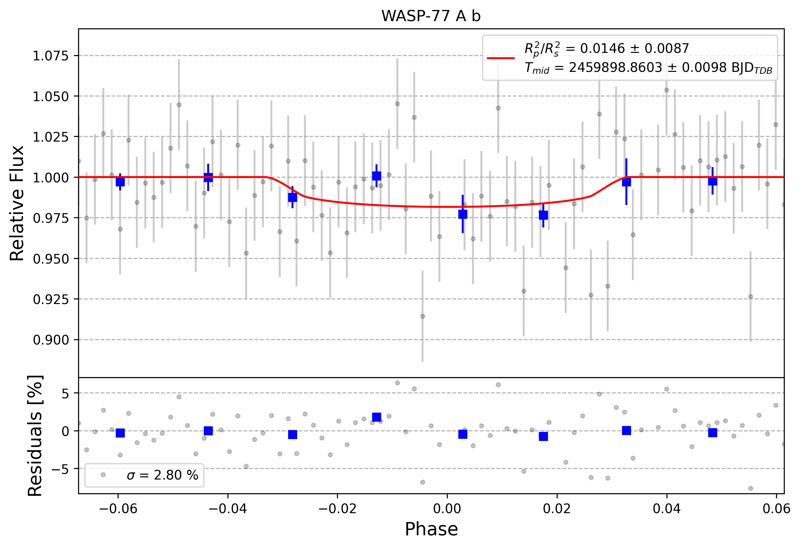 Light curve chart for 0002125