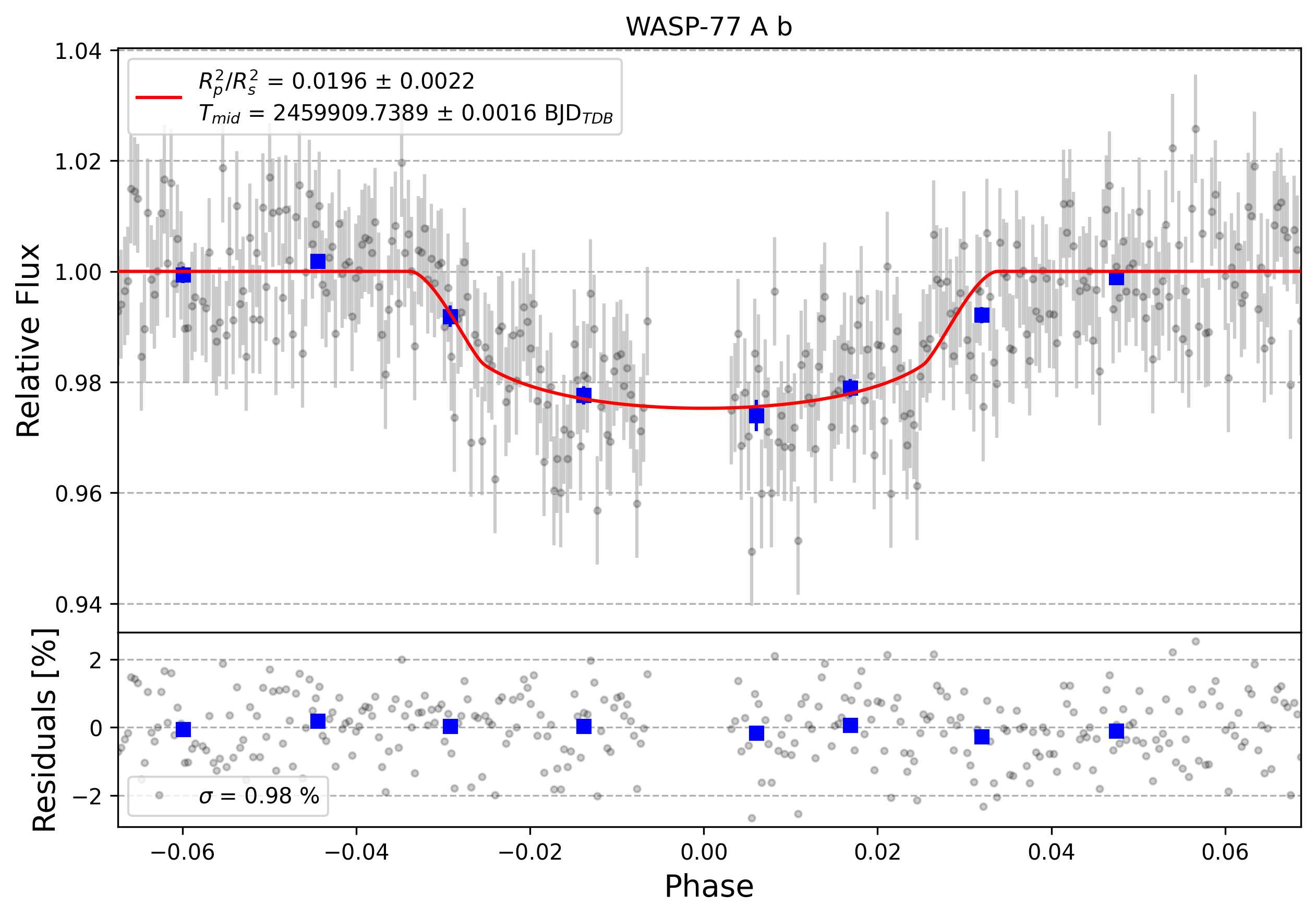 Light curve chart for 0002216