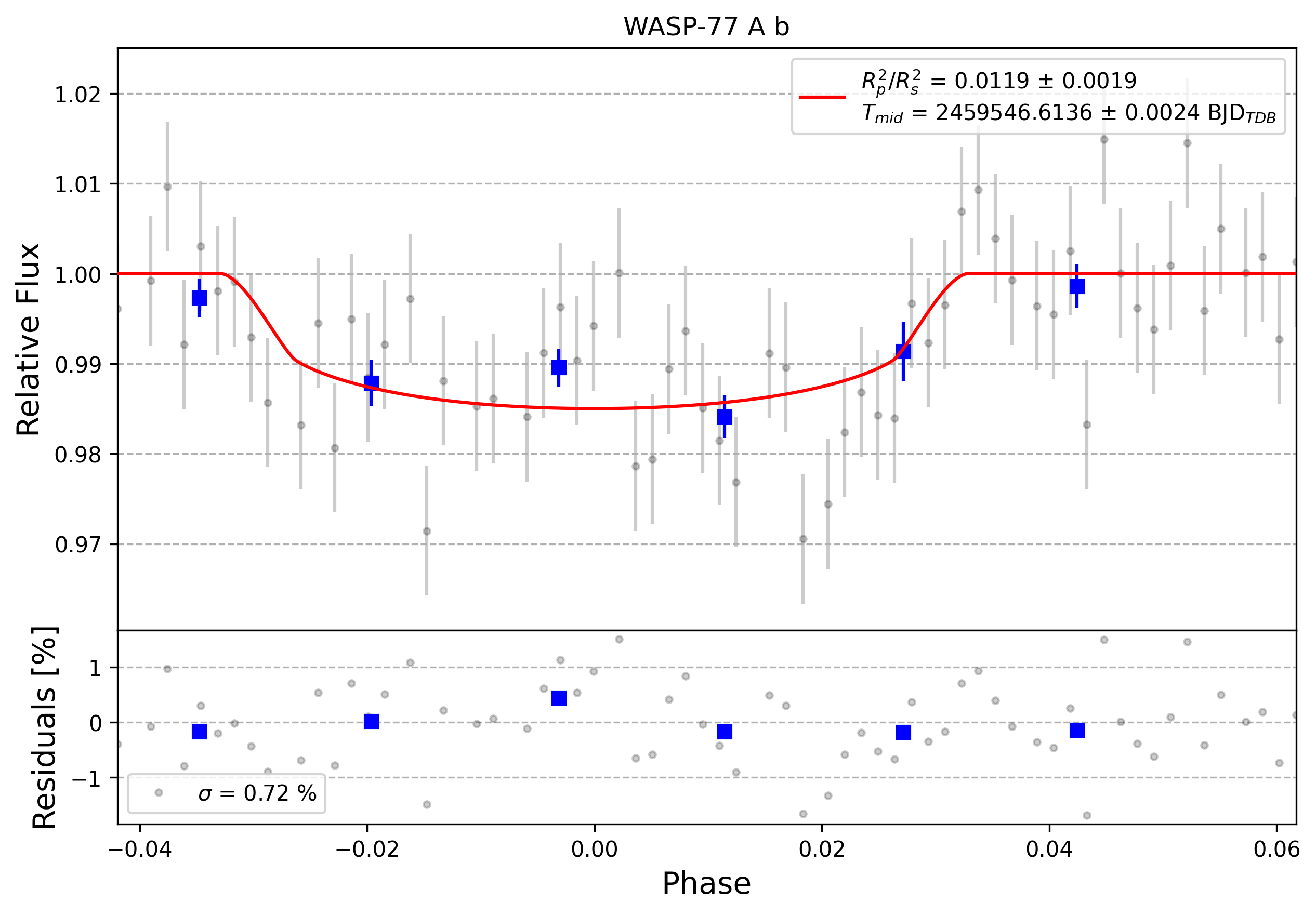Light curve chart for 0002409