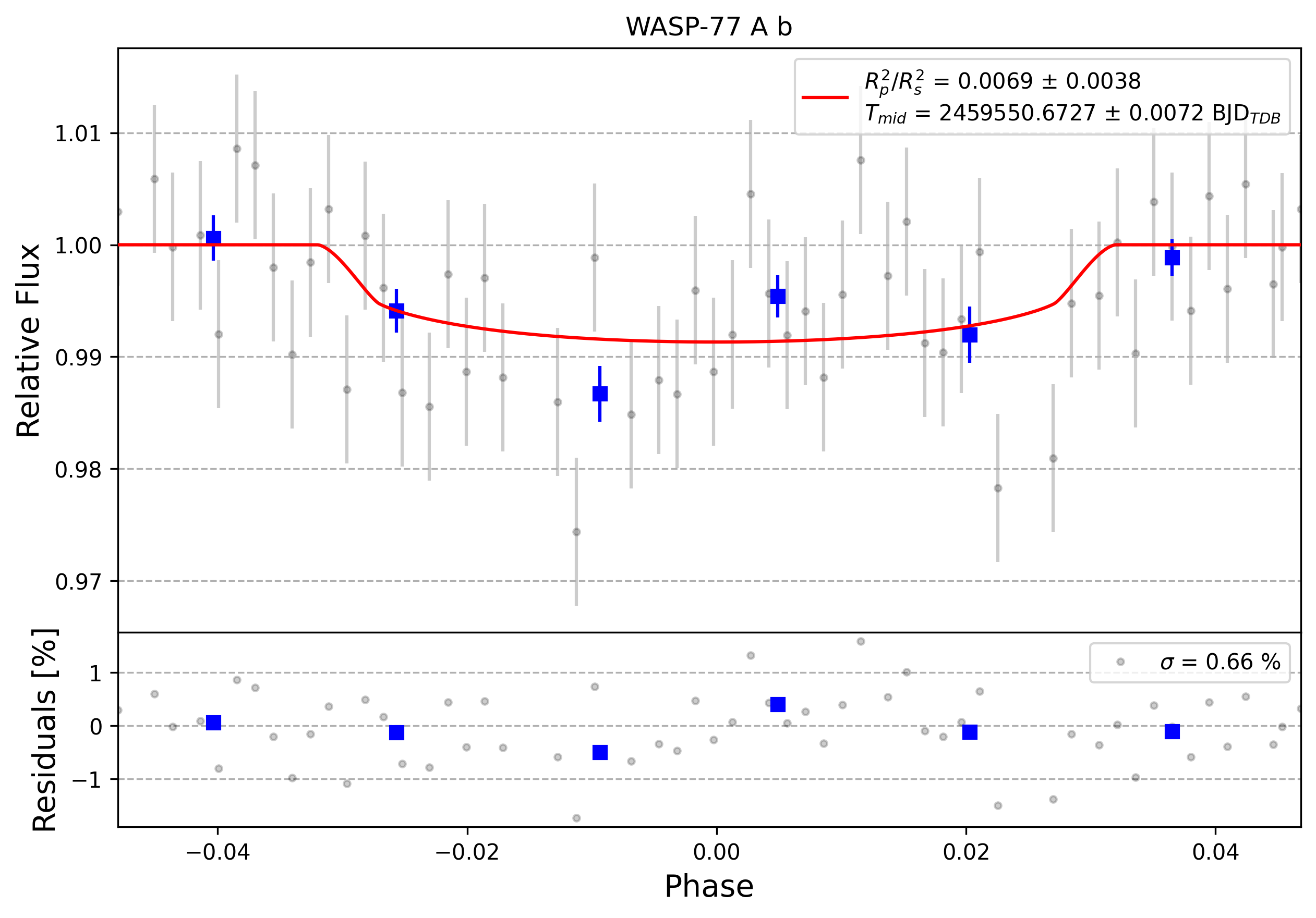 Light curve chart for 0002410