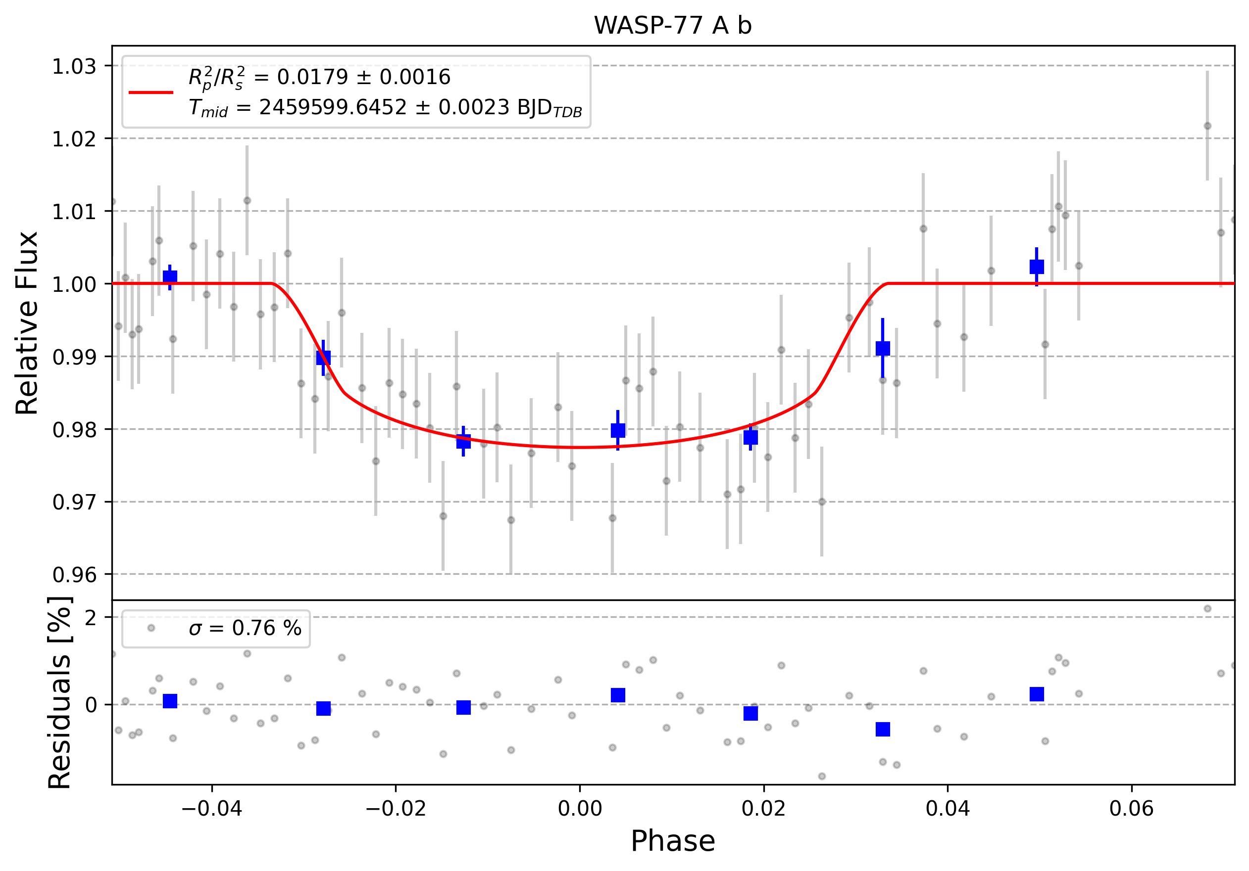 Light curve chart for 0002411