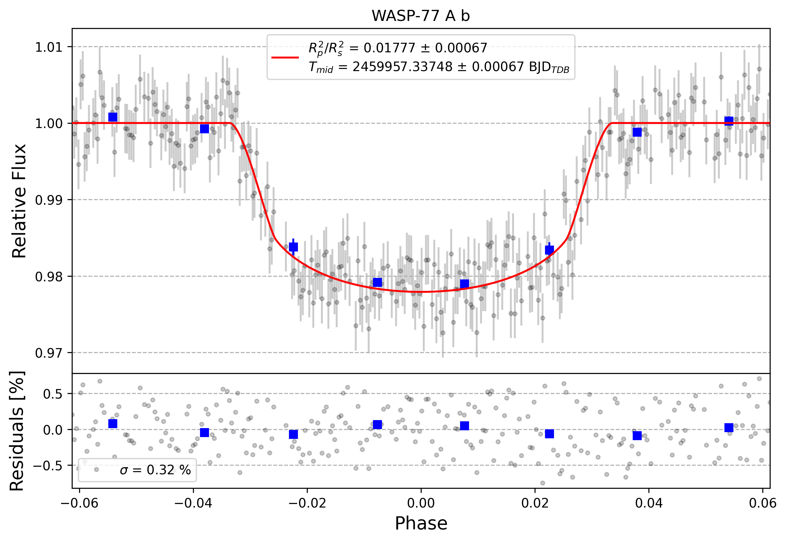 Light curve chart for 0002931