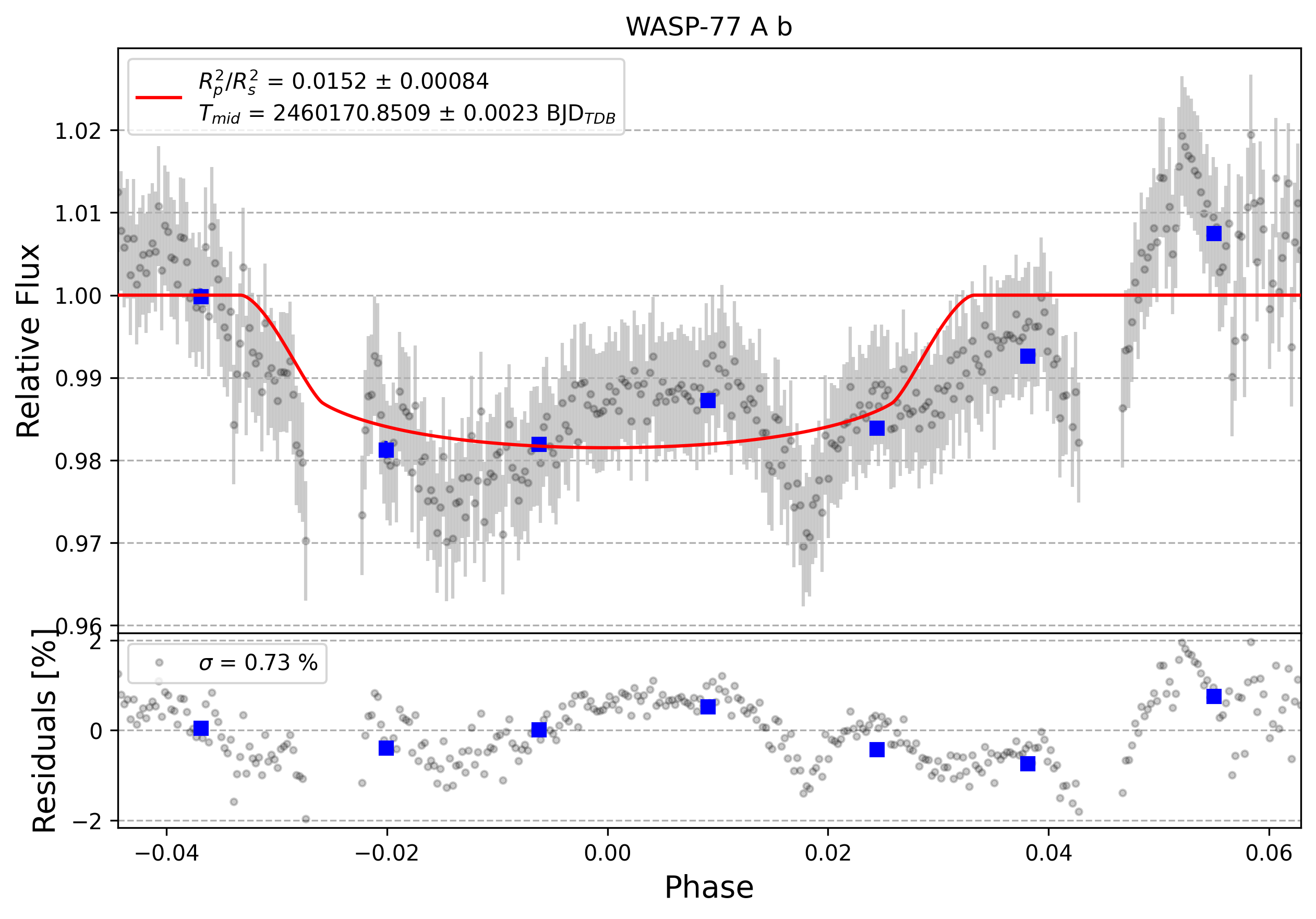 Light curve chart for 0004709